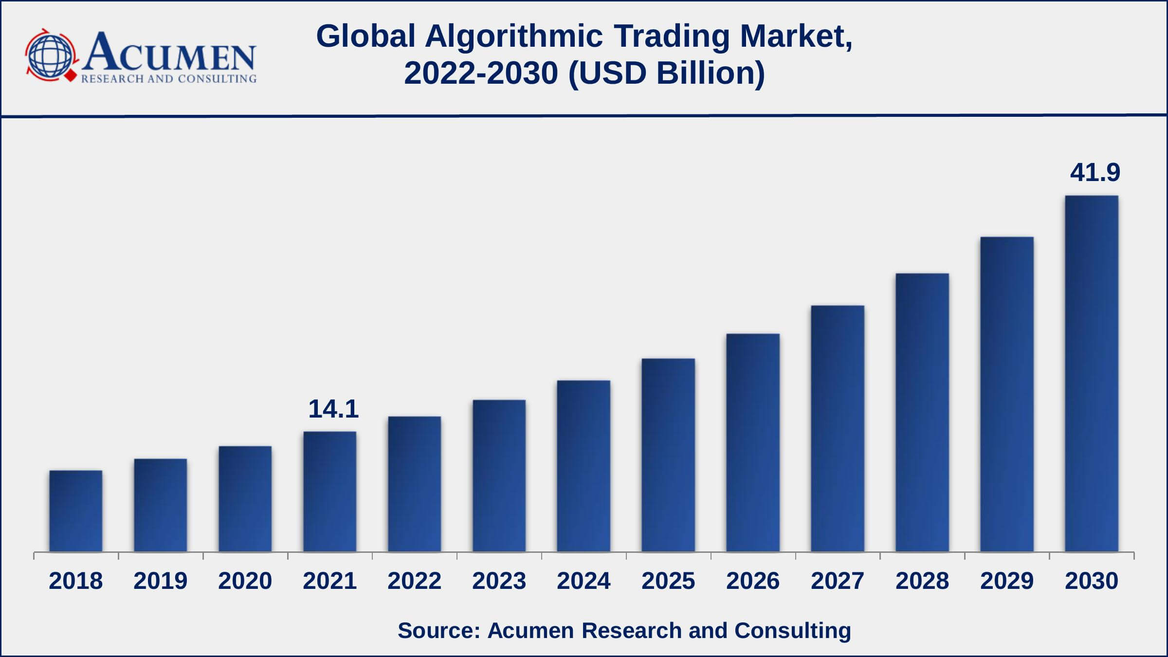Algorithmic Trading Market Share Asia-Pacific algorithmic trading market growth will record a CAGR of more than 13% from 2022 to 2030
