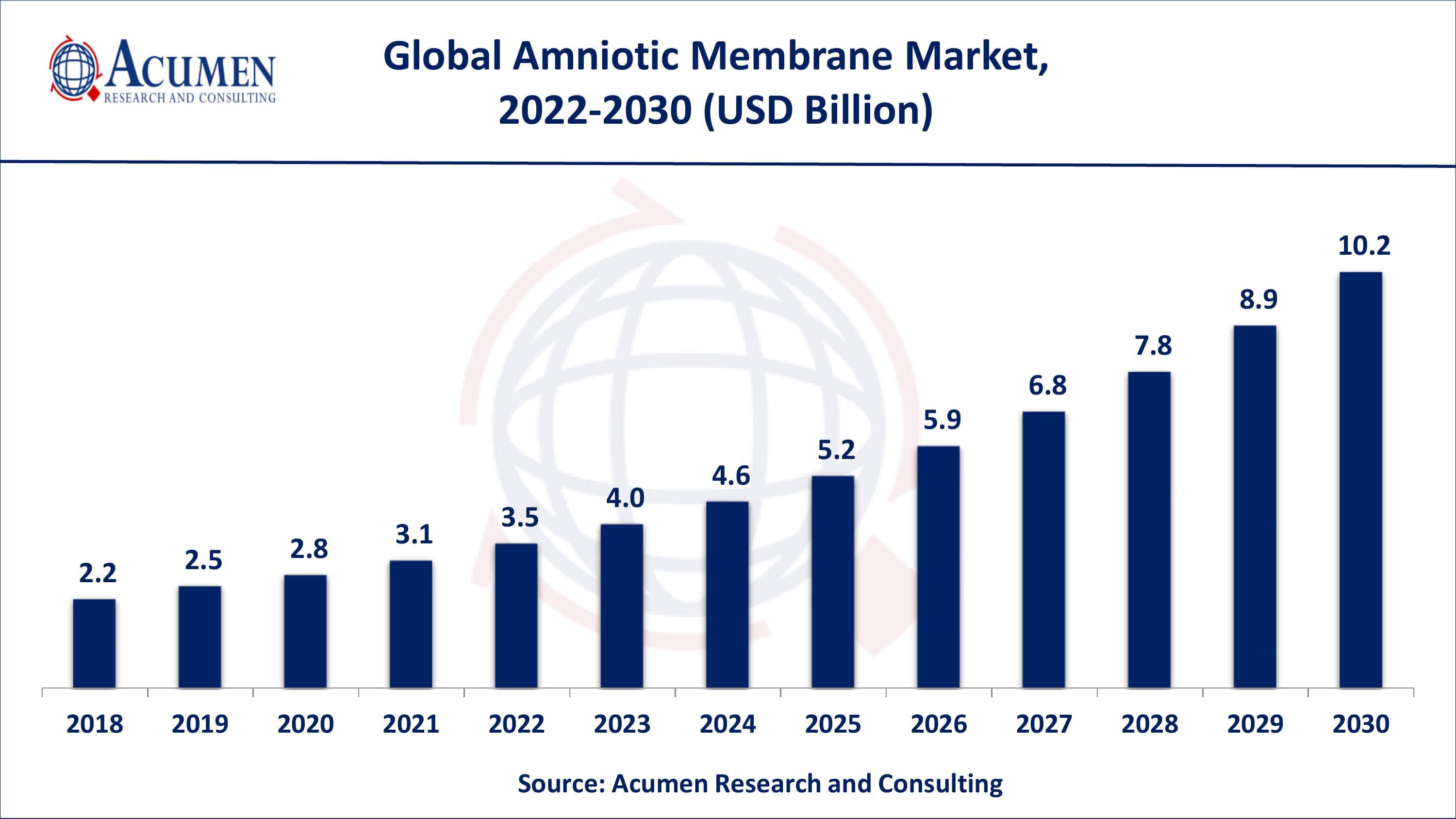 Amniotic Membrane Market Trends By ARC Asia-Pacific amniotic membrane market growth will register swift CAGR from 2022 to 2030