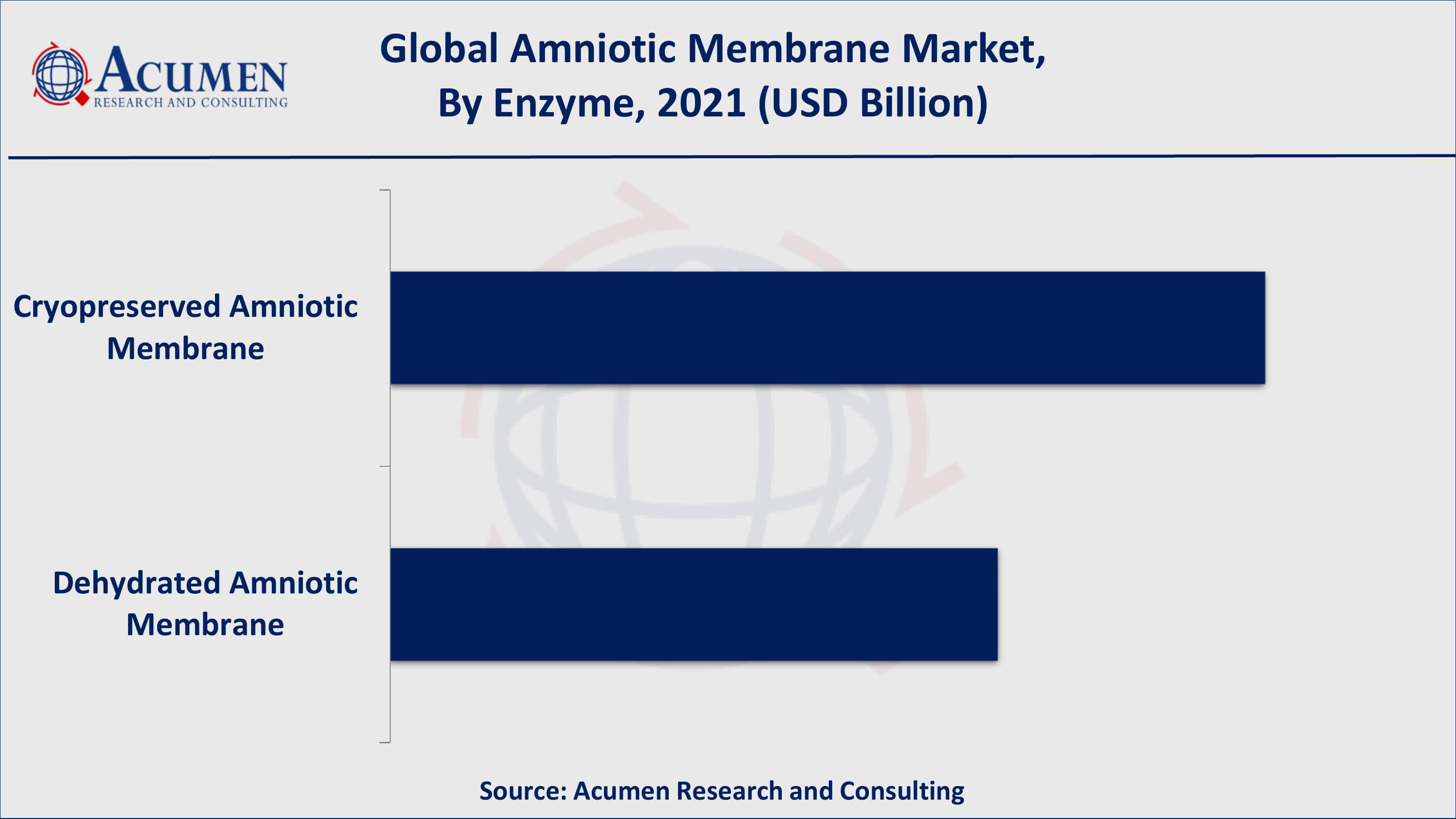 Amniotic Membrane Market Share By ARC Based on enzyme, cryopreserved amniotic membrane acquired over 59% of the overall market share in 2021