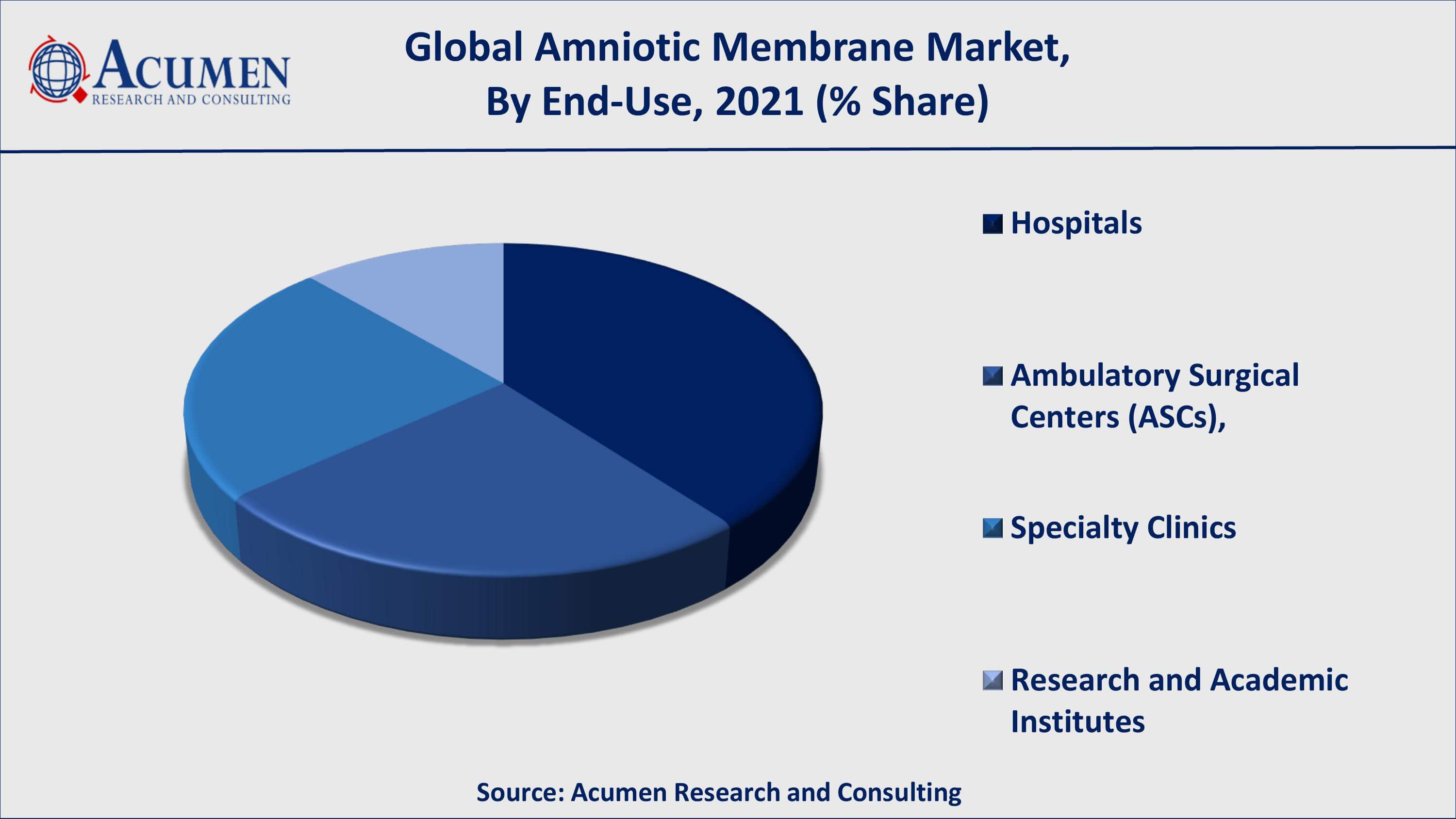 Amniotic Membrane Market Analysis By ARC Among end-use, hospitals acquired over 40% market chunk in 2021