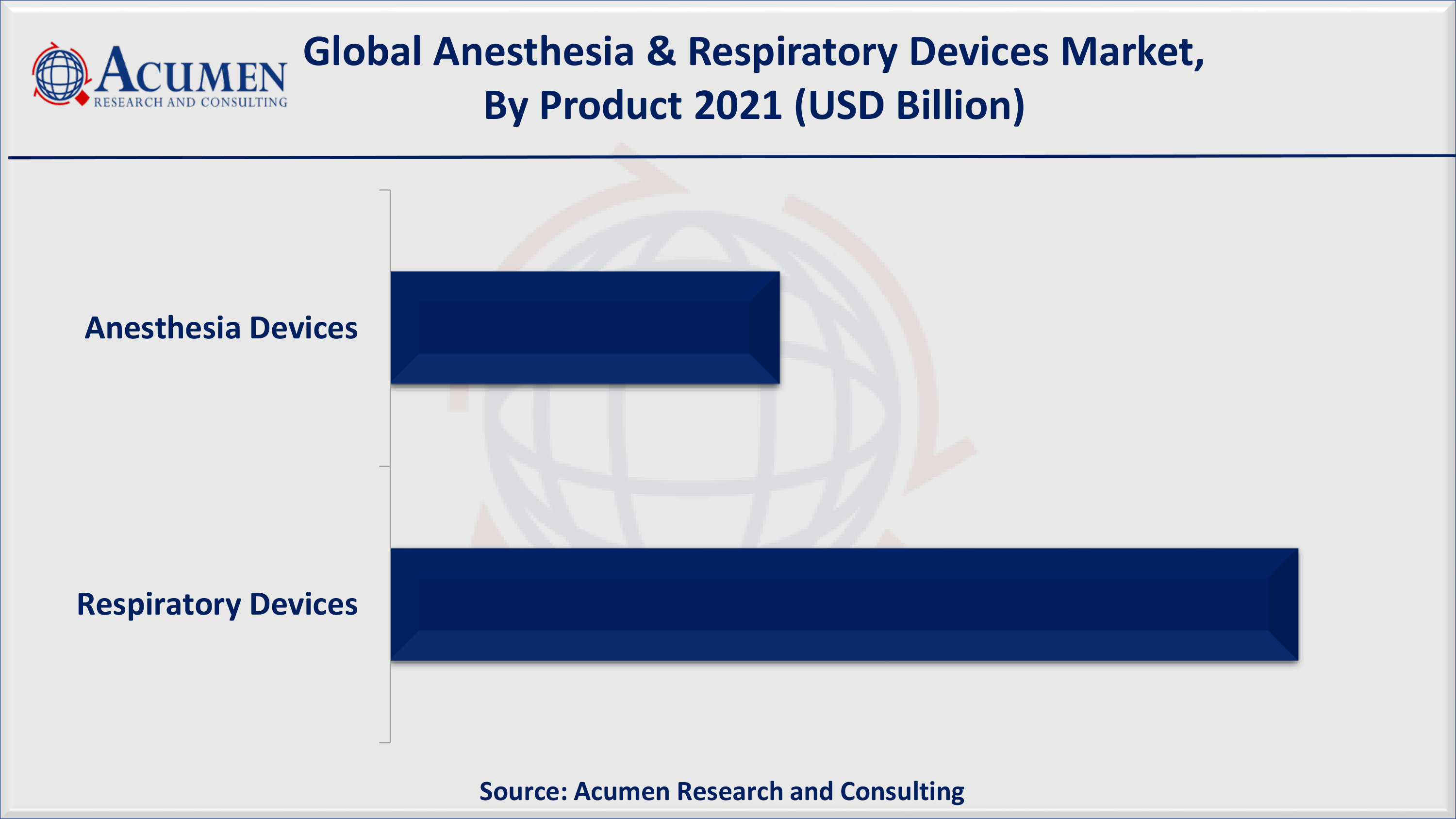 Anesthesia & Respiratory Devices Market Share By ARC North America anesthesia & respiratory devices market share accounted for over 30% regional shares in 2021