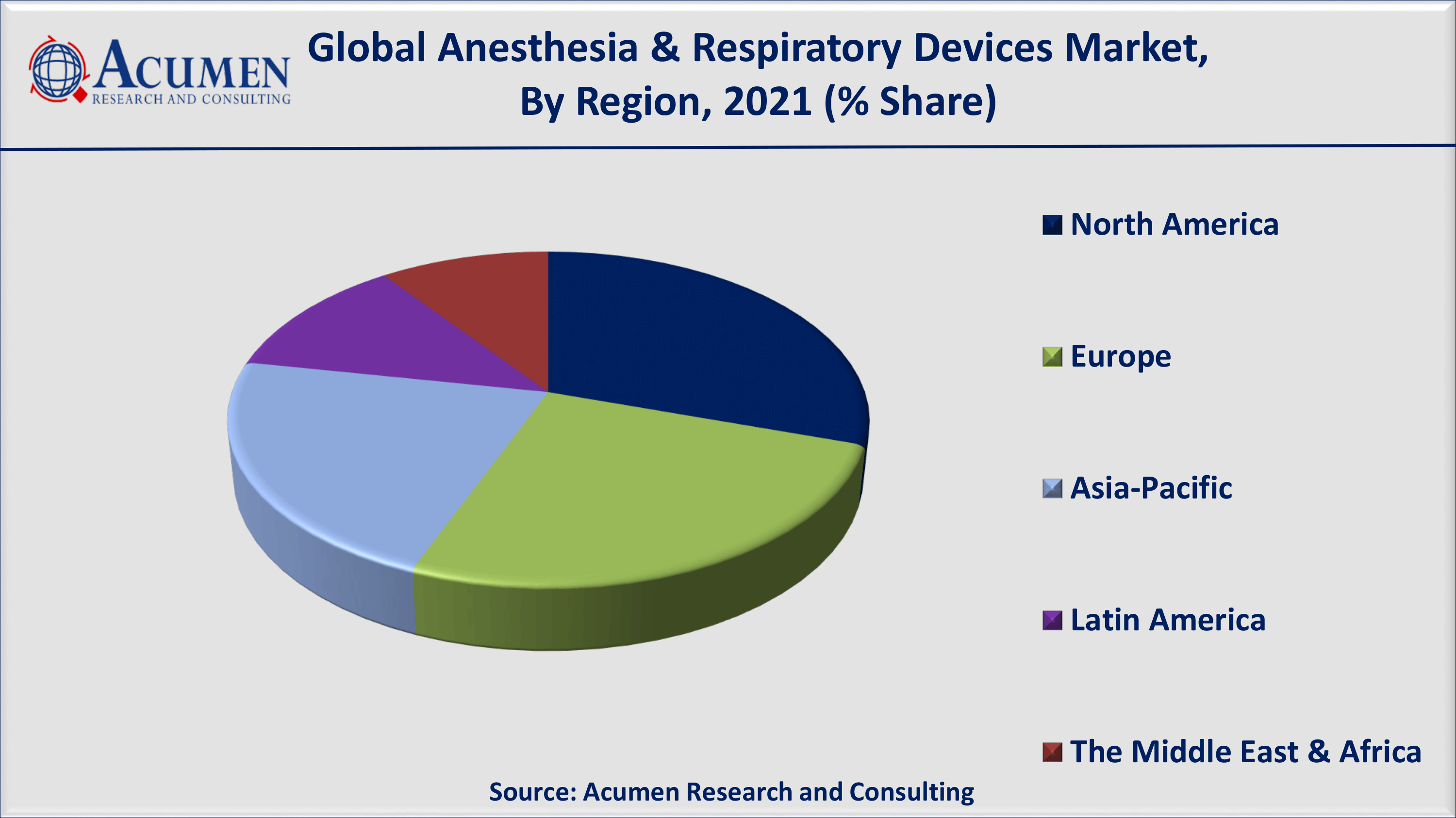 Anesthesia & Respiratory Devices Market Analysis By ARC According to the PAHO, 534,242 deaths were recorded in America region in 2019