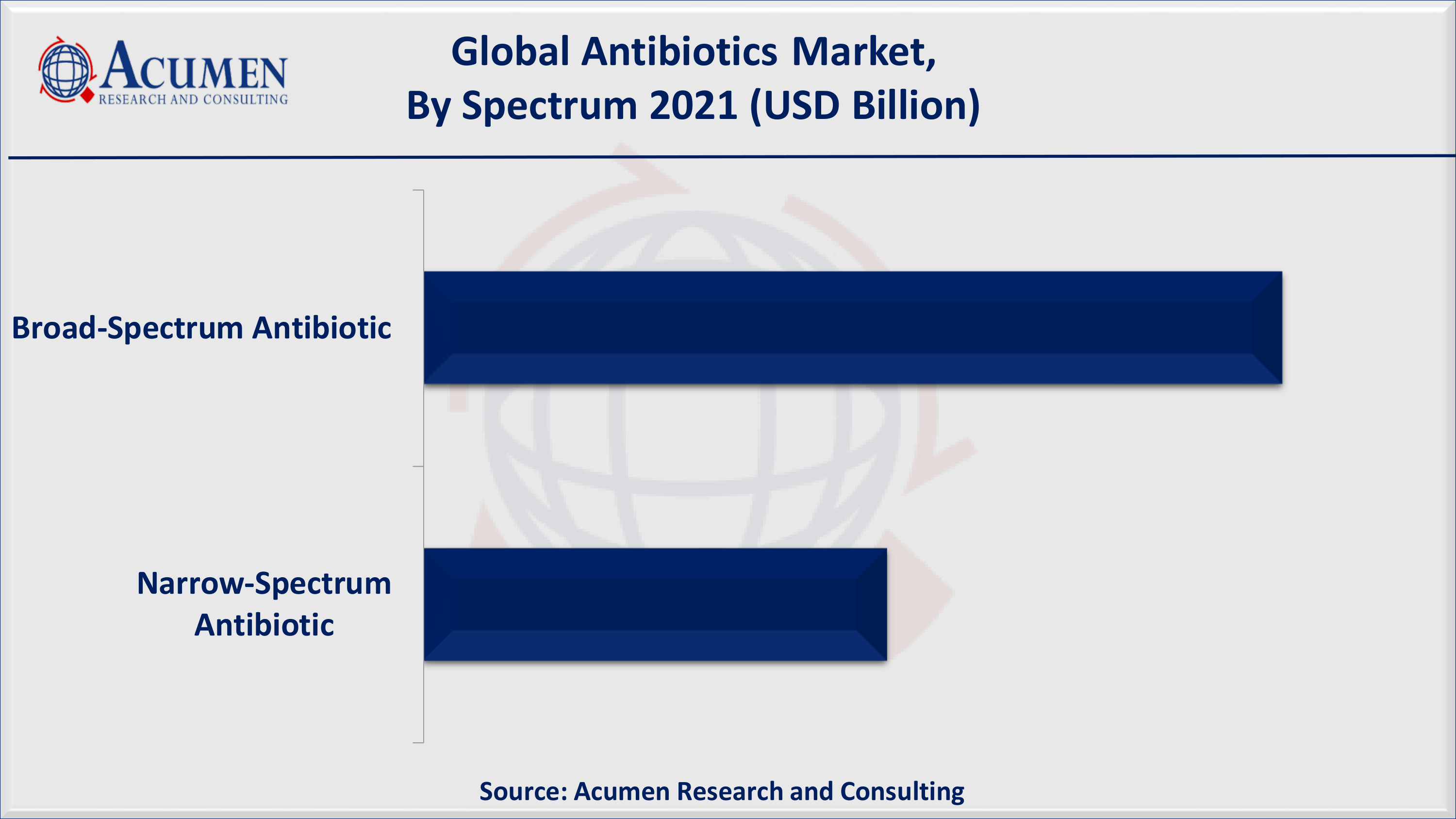 Antibiotics Market Analysis 2022 - 2030By ARC According to the University of Oxford, global antibiotic consumption rates increased by 46% between 2000 and 2018