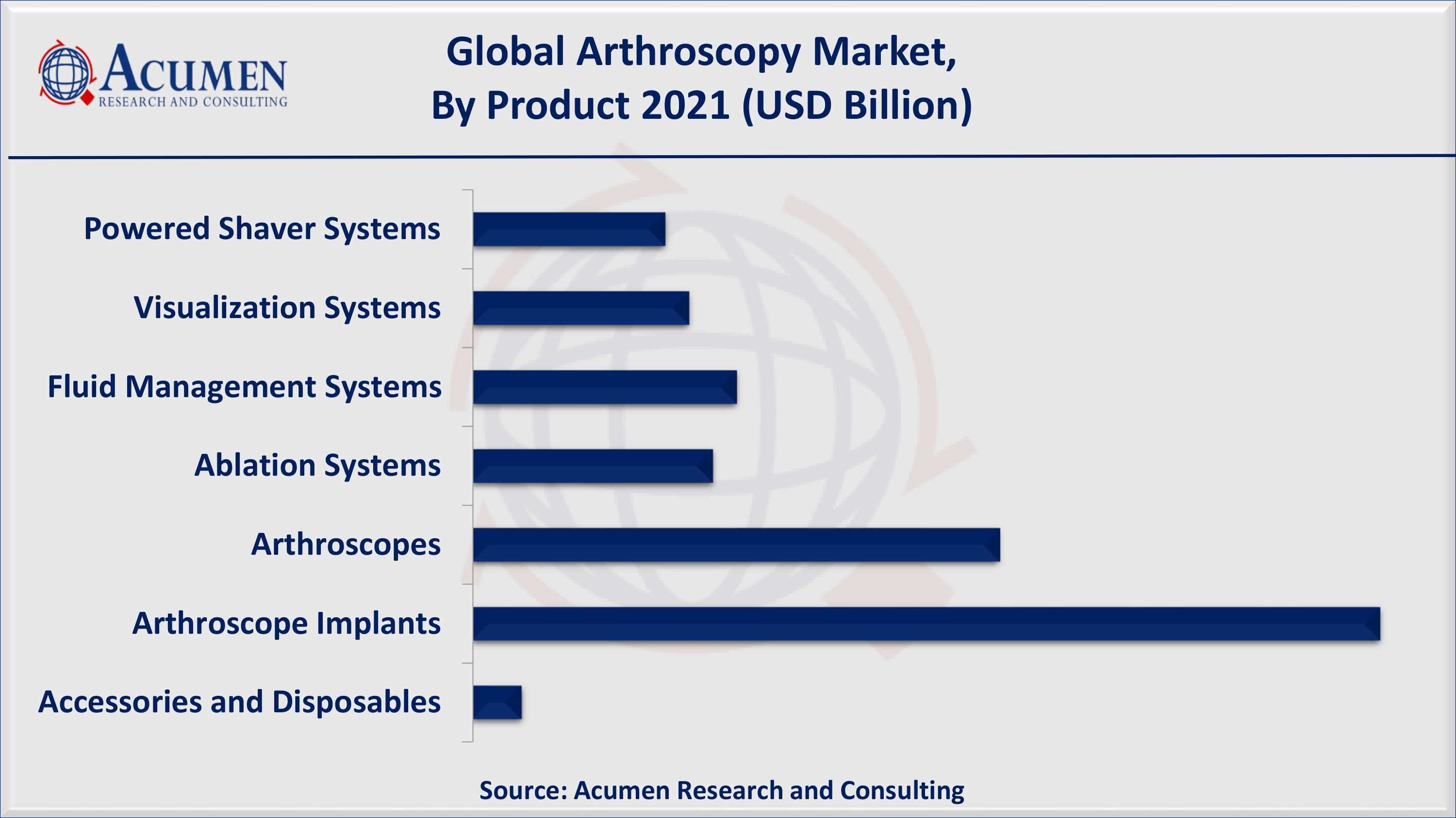 Arthroscopy Market Share By ARC According to the American Academy of Orthopedic Surgeons, around 4 million knee arthroscopy surgeries are performed globally