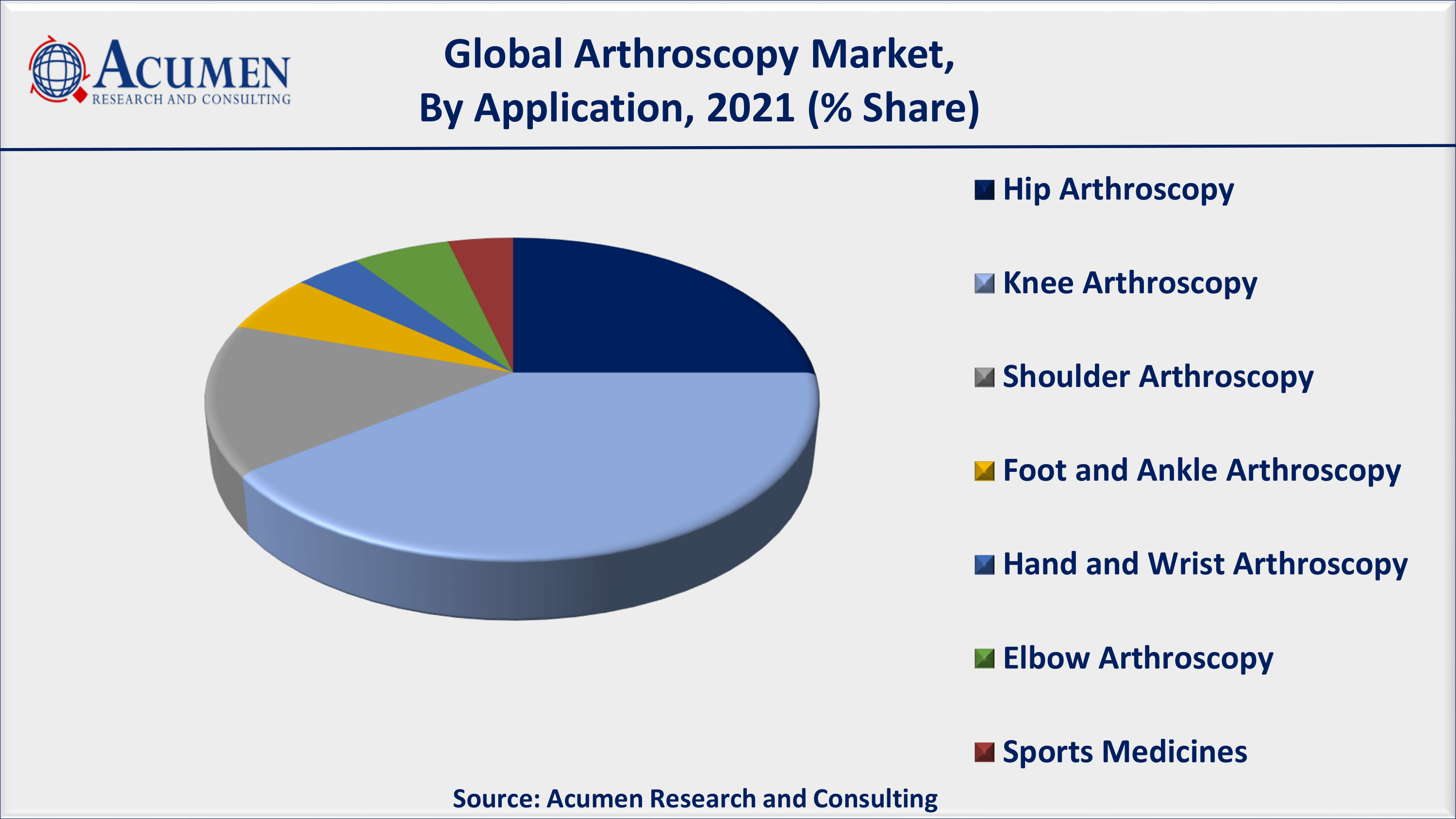 Arthroscopy Market Analysis By ARC North America arthroscopy market gathered over 40% regional shares in 2021