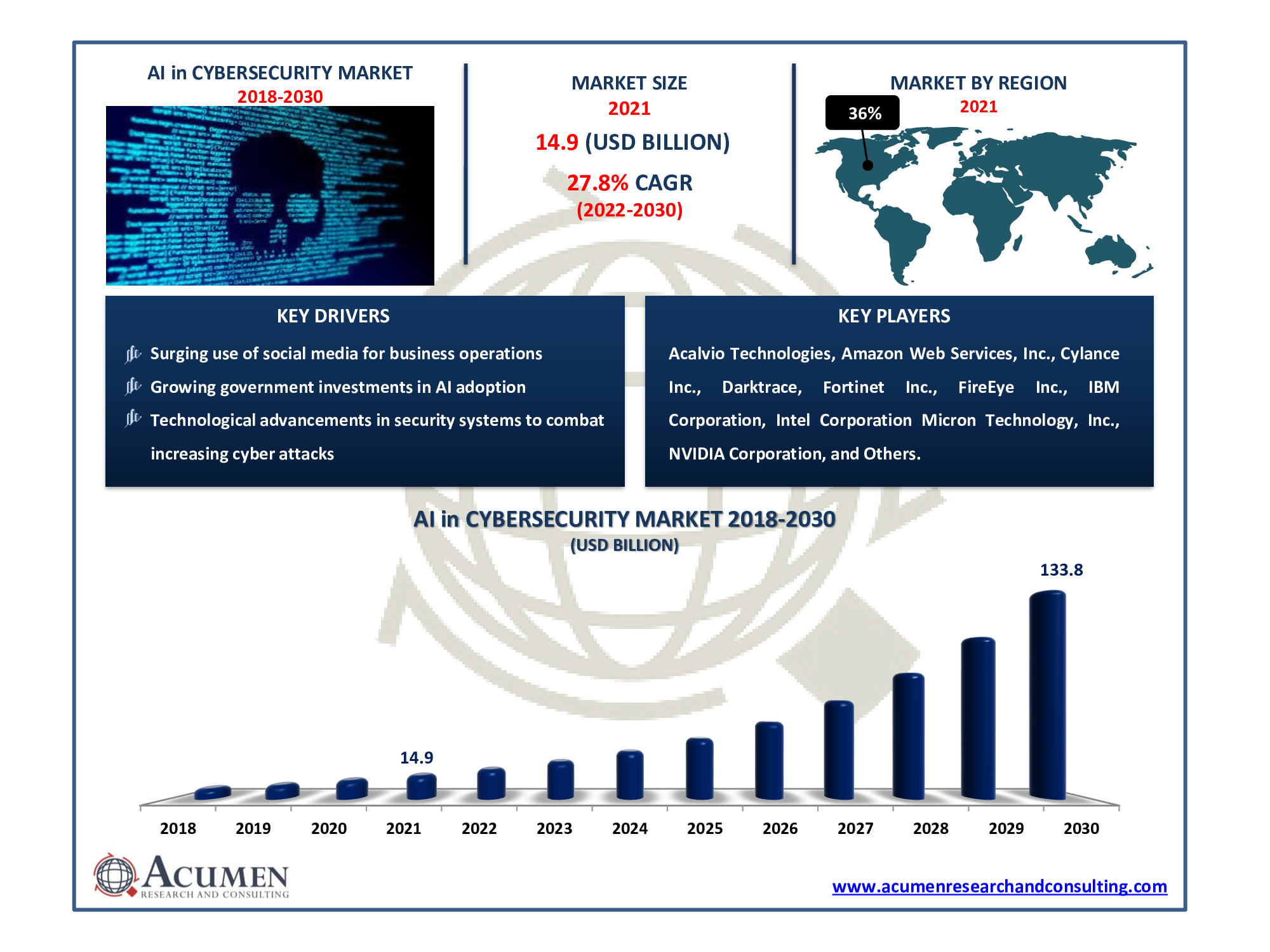 Artificial Intelligence in Cybersecurity Market size 2022 to 2030 Artificial Intelligence (AI) in Cybersecurity Market size accounted for USD 14.9 Billion in 2021 and is estimated to reach the market value of USD 133.8 Billion by 2030.