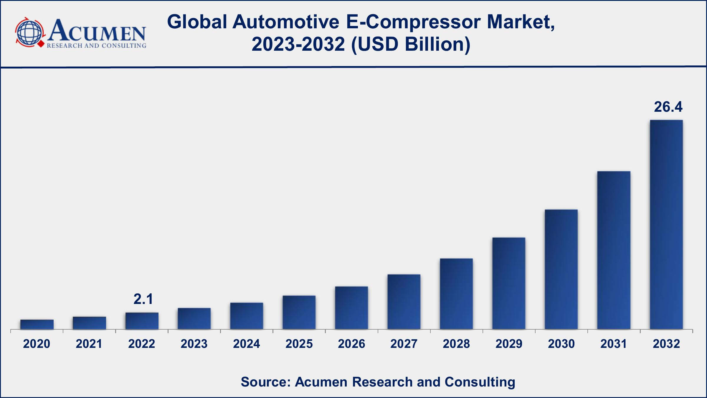 Automotive E-Compressor Industry Automotive E-Compressor Market Opportunities