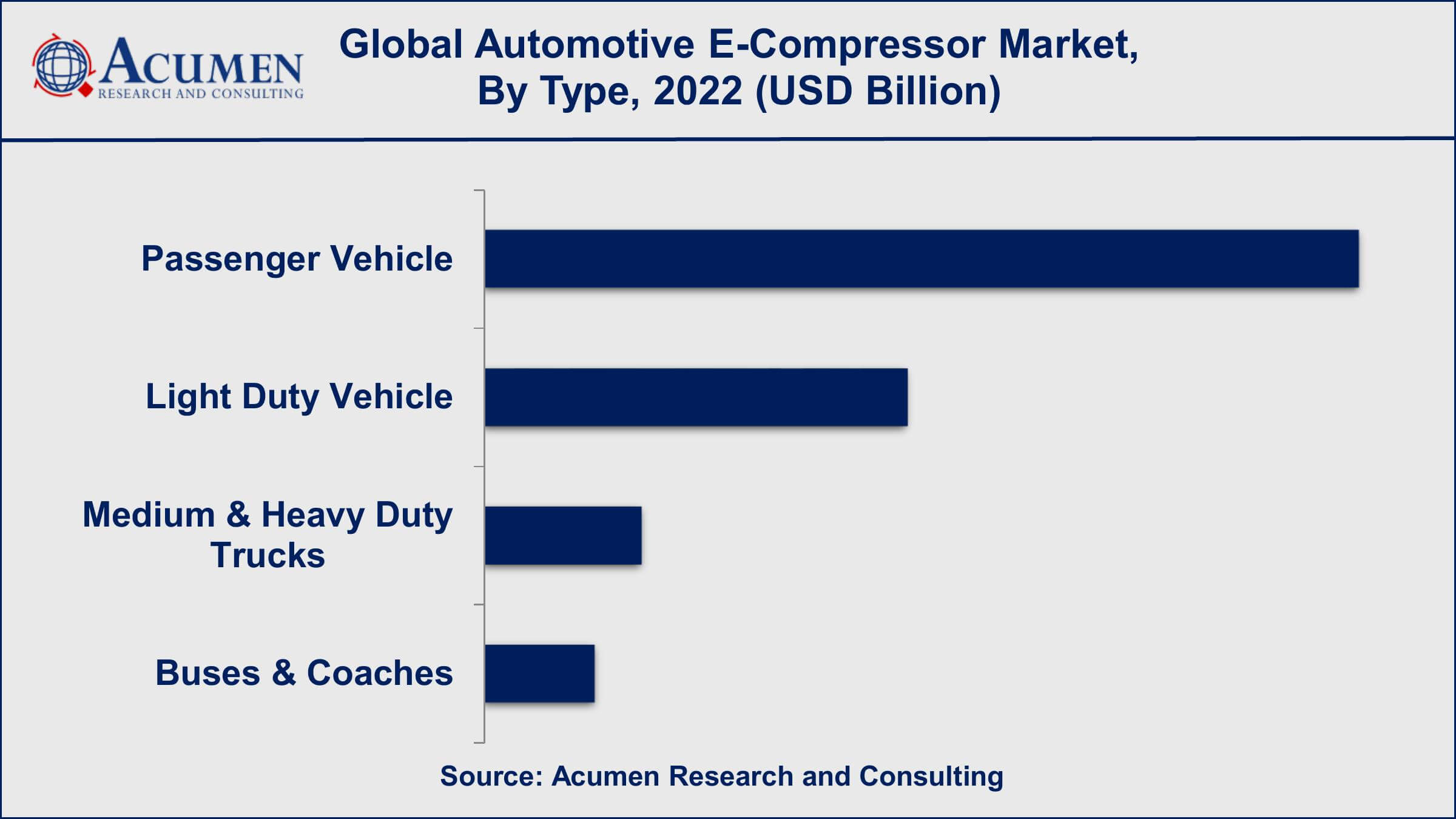 Market for Automotive E-Compressor Automotive E-Compressor Market Analysis Period