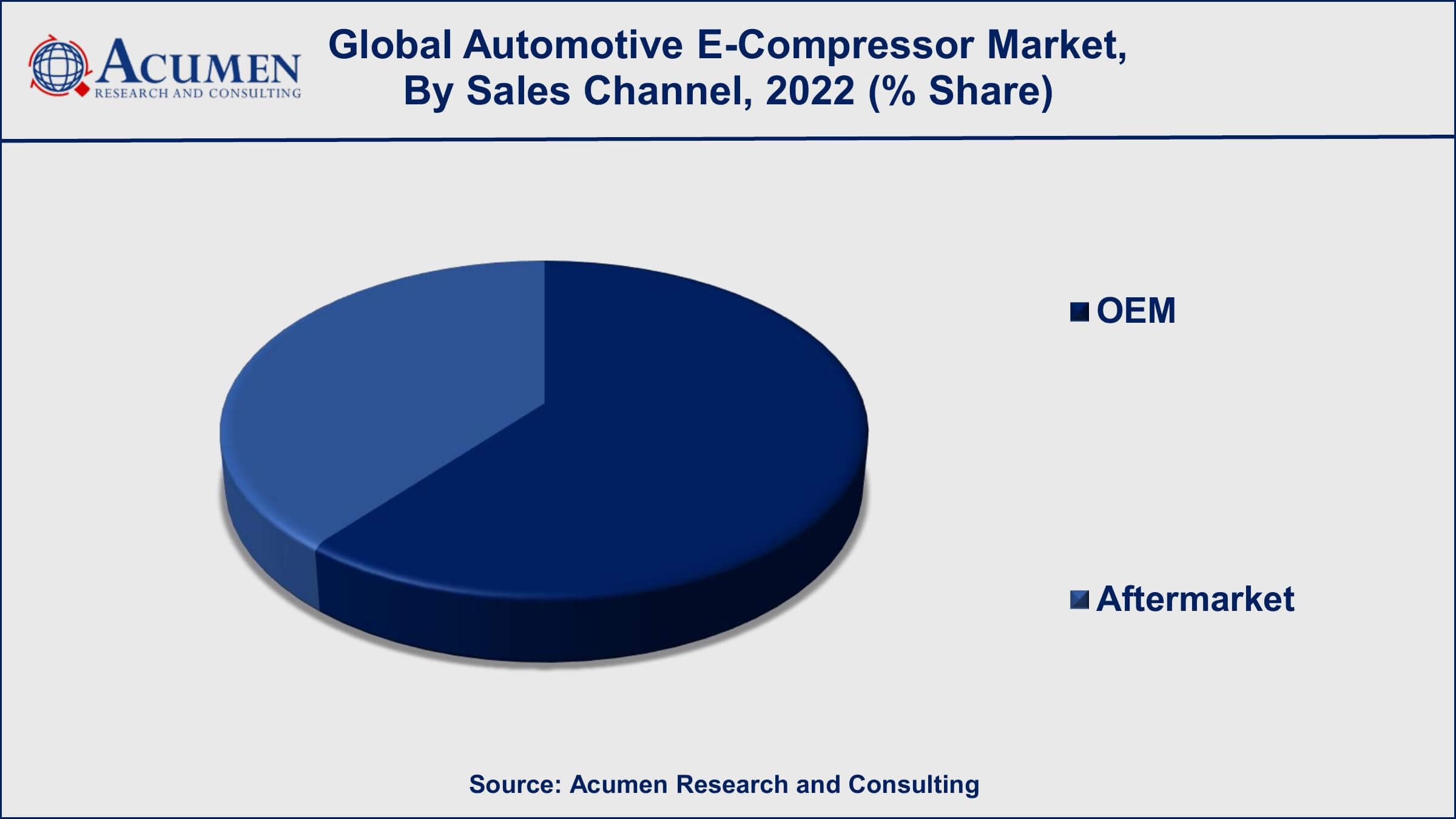 Automotive E-Compressor Market Size Automotive E-Compressor Market Drivers