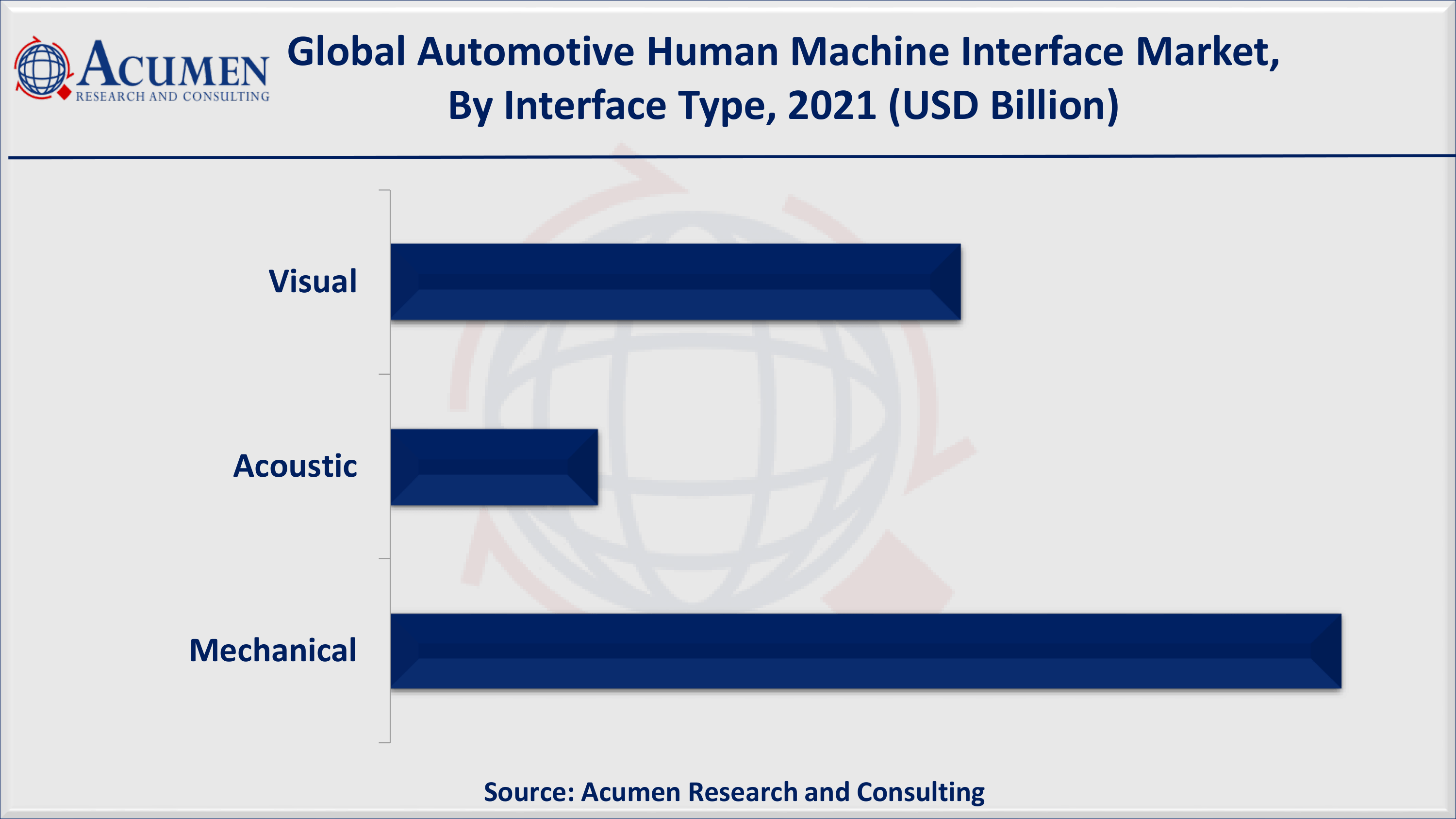 Automotive Human Machine Interface Market Share By ARC Rising number of road accidents primarily fuels the global automotive human machine interface market value