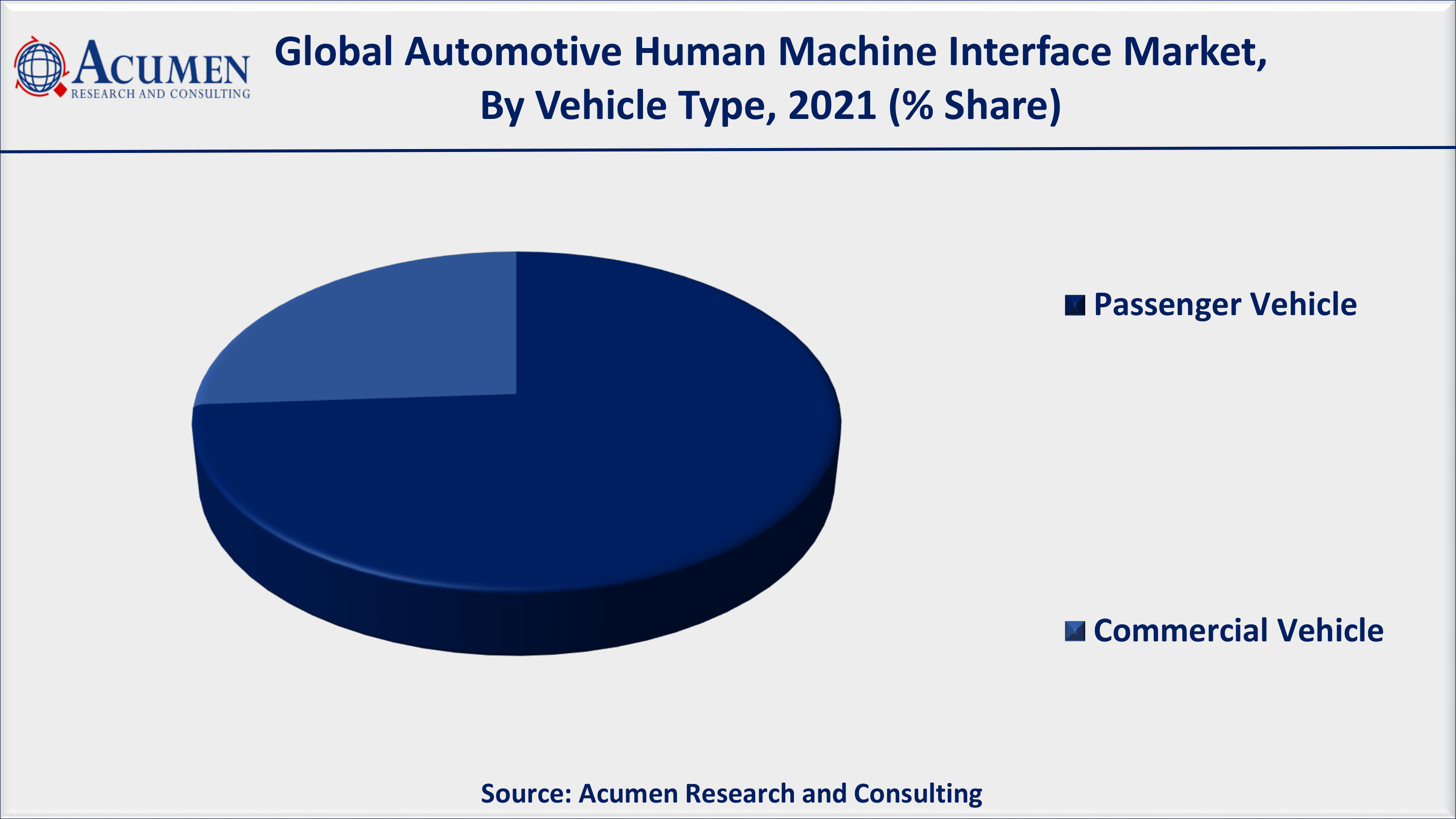 Automotive Human Machine Interface Market Analysis By ARC North America automotive human machine interface market growth will record significant CAGR from 2022 to 2030