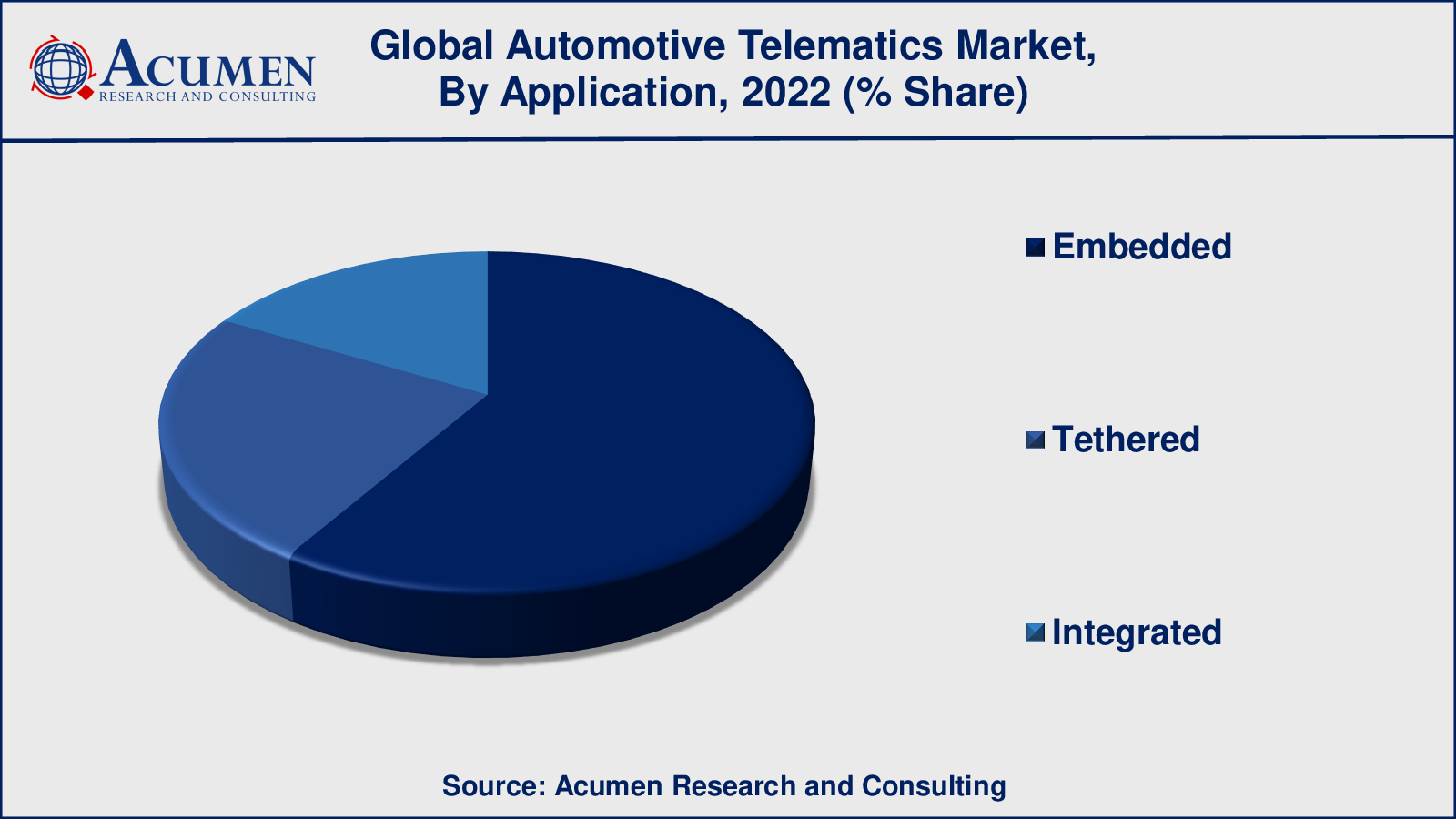 Market for Automotive Telematics Automotive Telematics Market Drivers