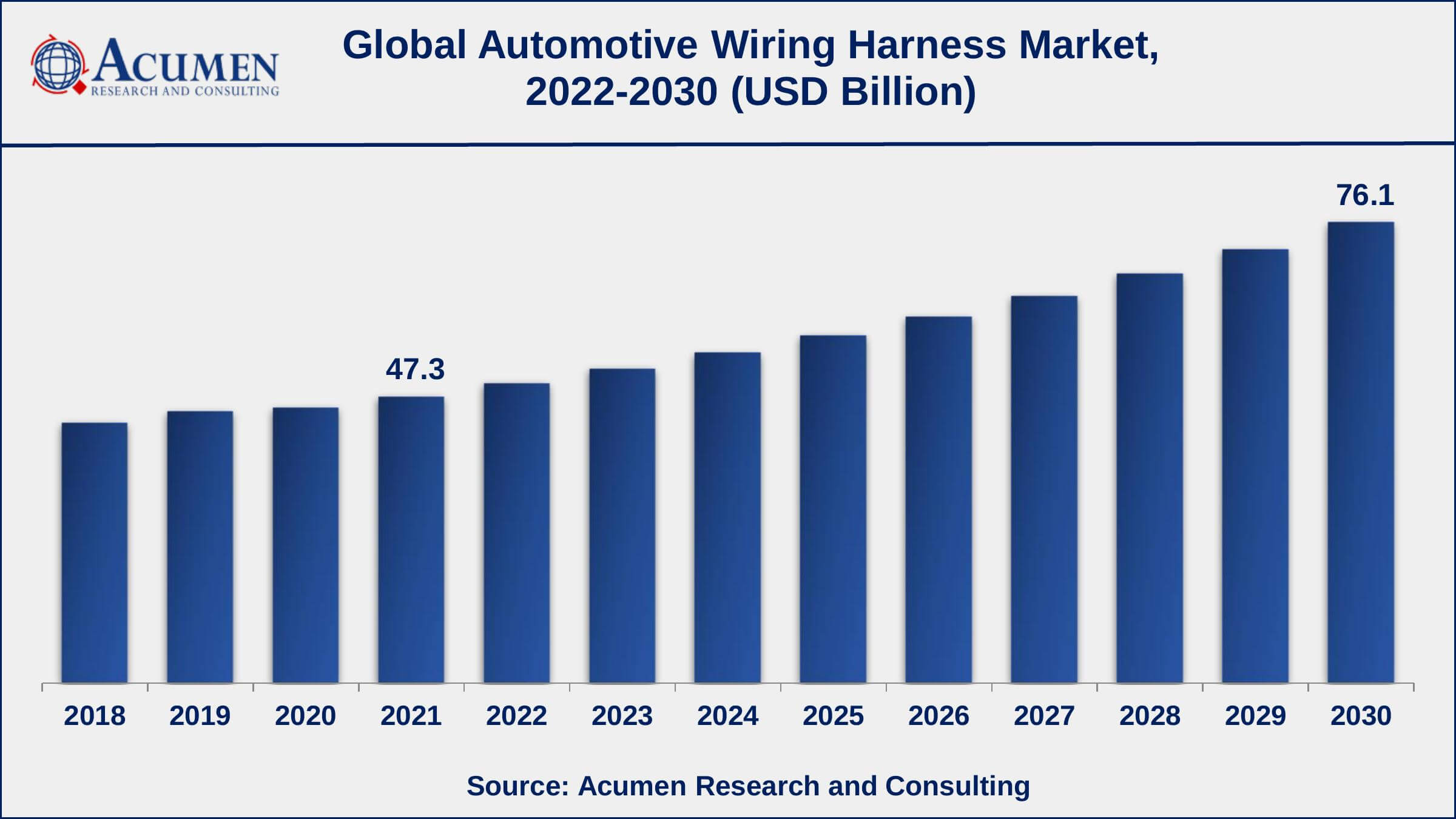 Automotive Wiring Harness Market Report Statistics According to the International Energy Agency, the total number of electric cars in the world reached 16.5 million units in 2021