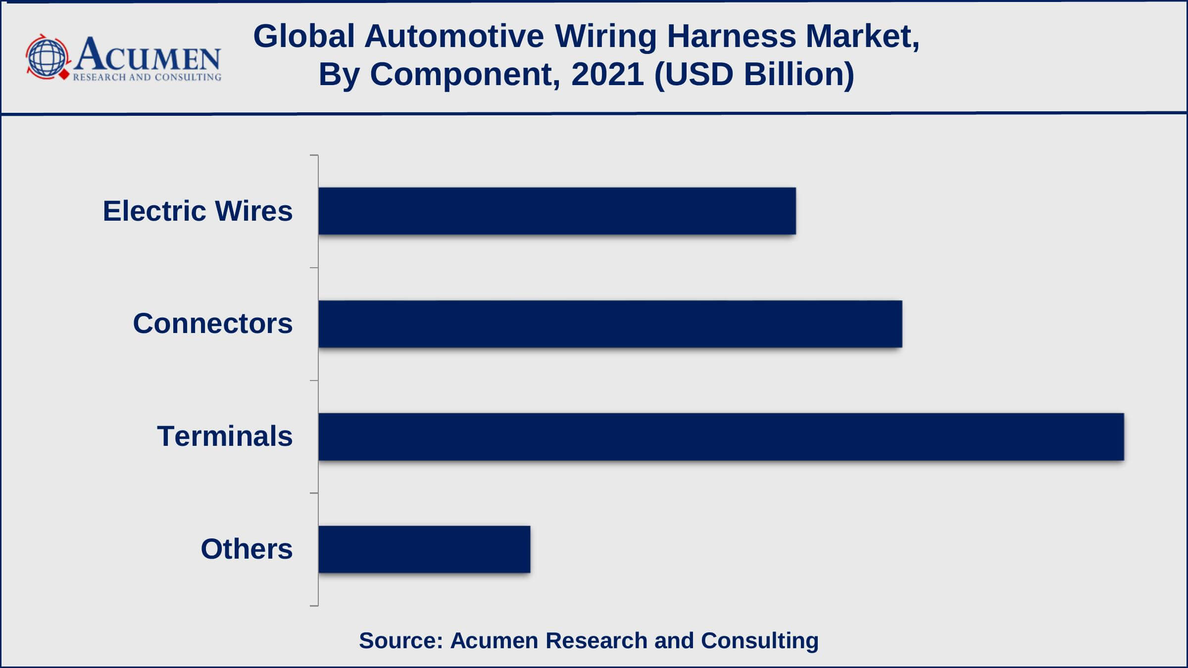 Automotive Wiring Harness Market Growth Factors Among component, terminals generated shares of over 38% in 2021