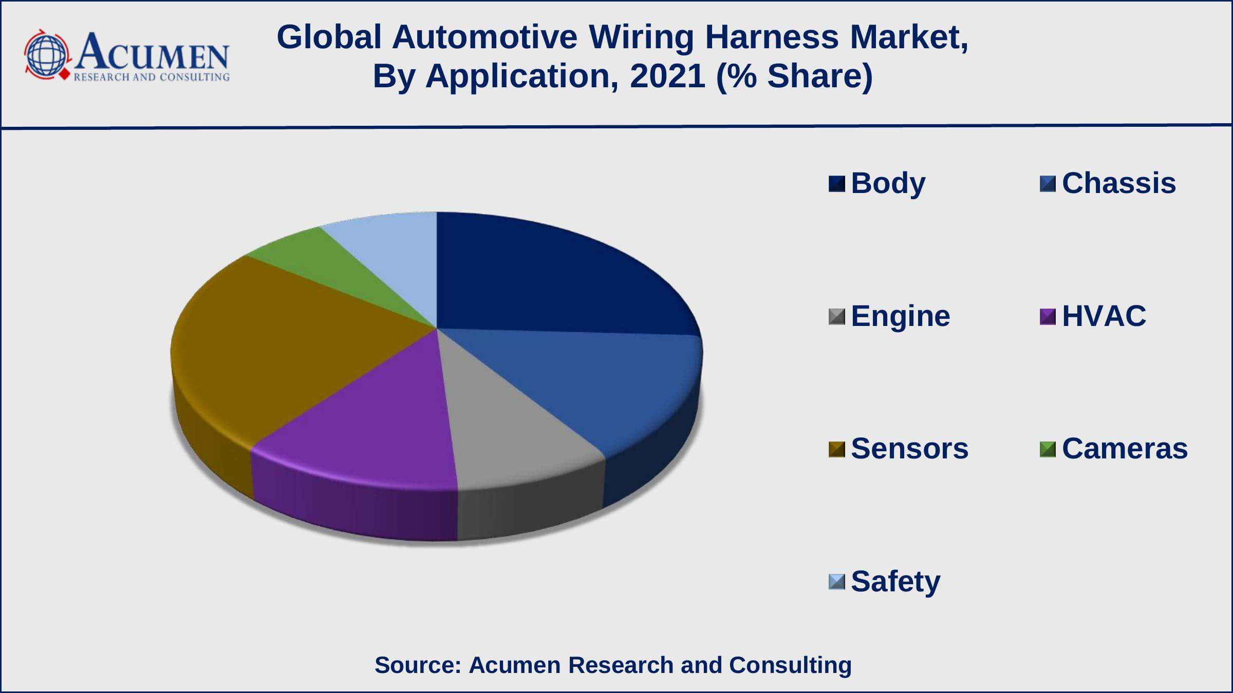 Automotive Wiring Harness Market By Application Europe automotive wiring harness market growth will record substantial CAGR of over 6% from 2022 to 2030