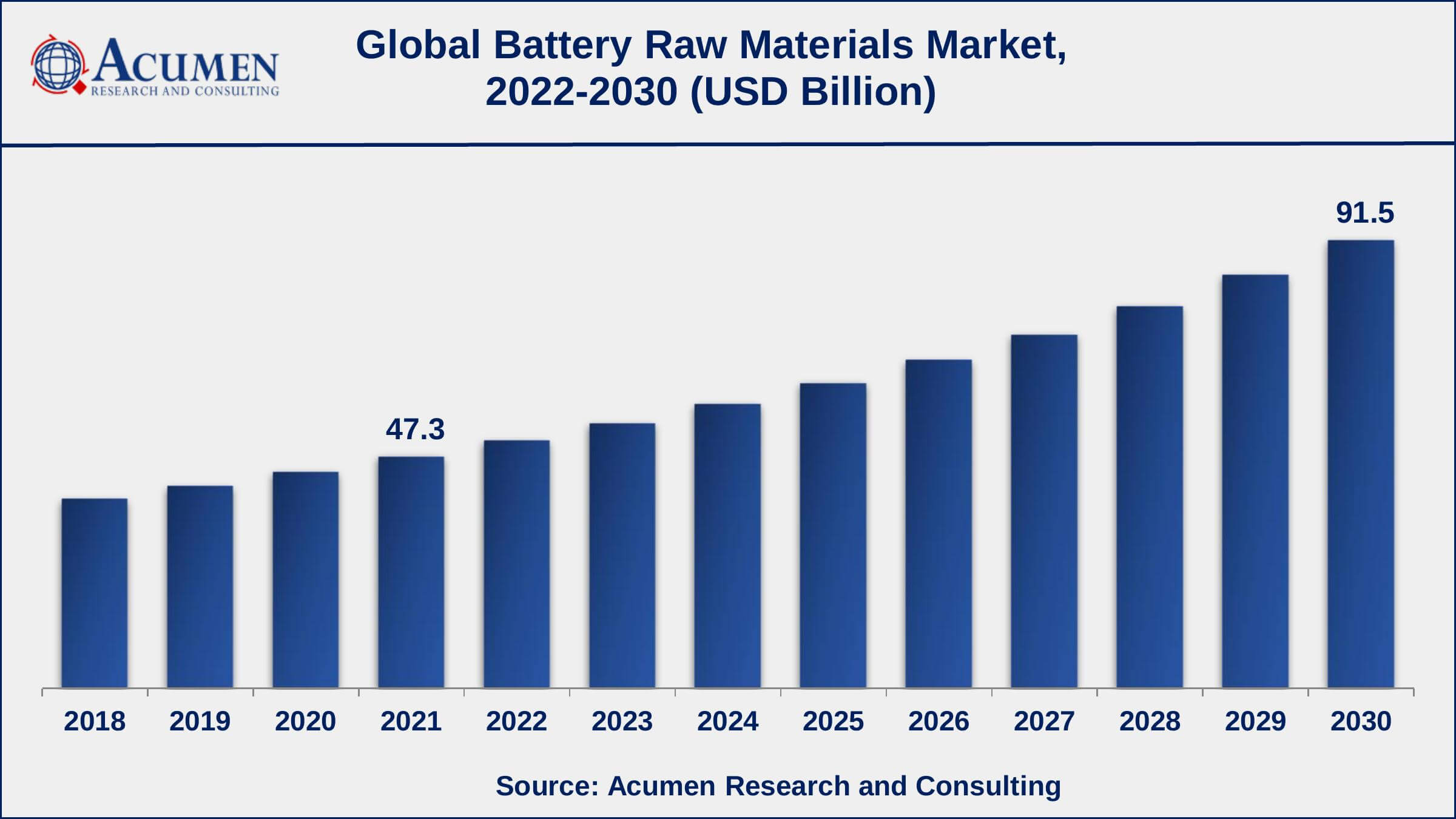 Battery Raw Materials Market Report Statistics Asia-Pacific battery raw materials market share generated over 30% shares in 2021