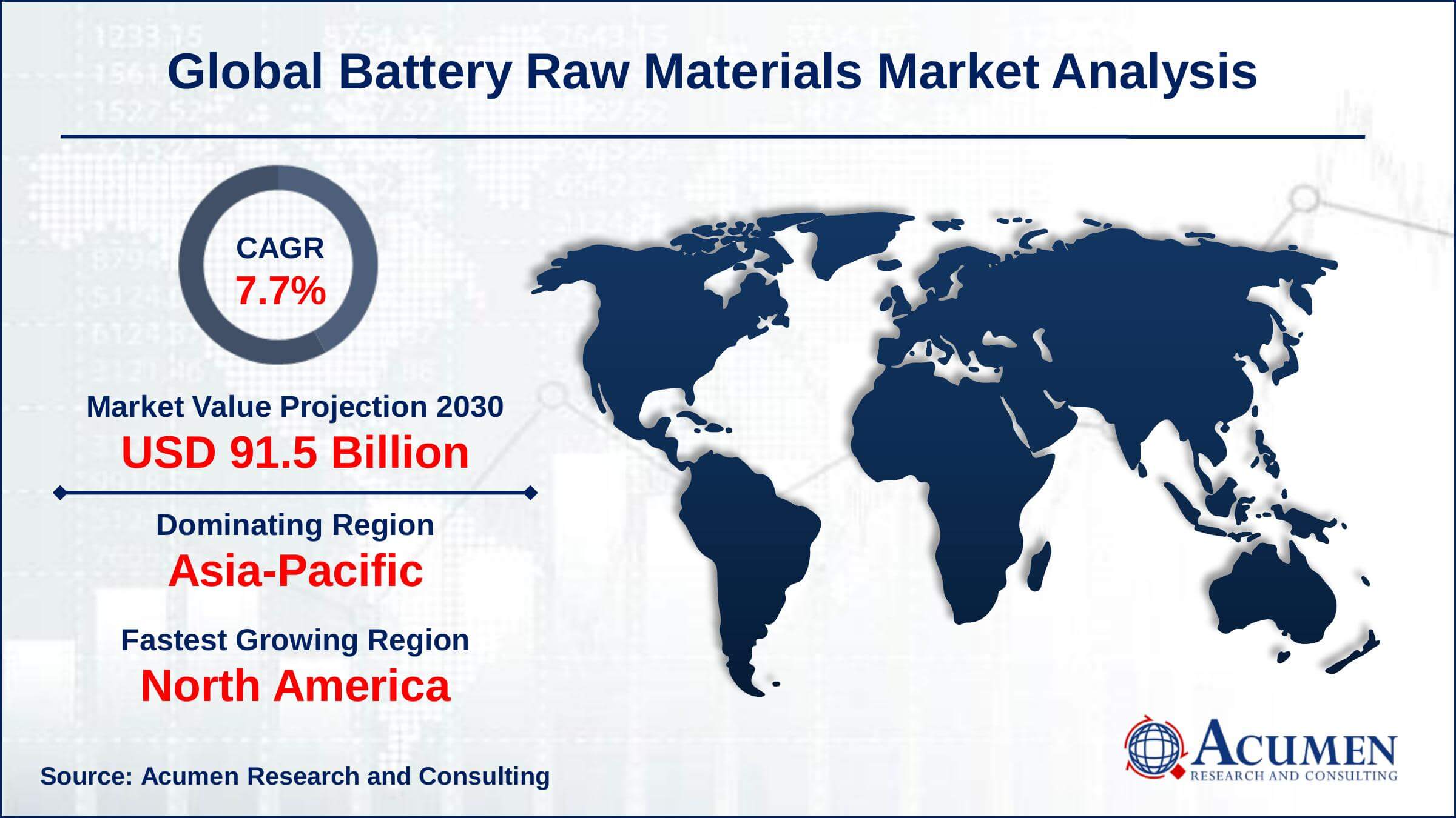 Battery Raw Materials Market Dynamics Asia-Pacific battery raw materials market growth will record substantial CAGR of over 8% from 2022 to 2030