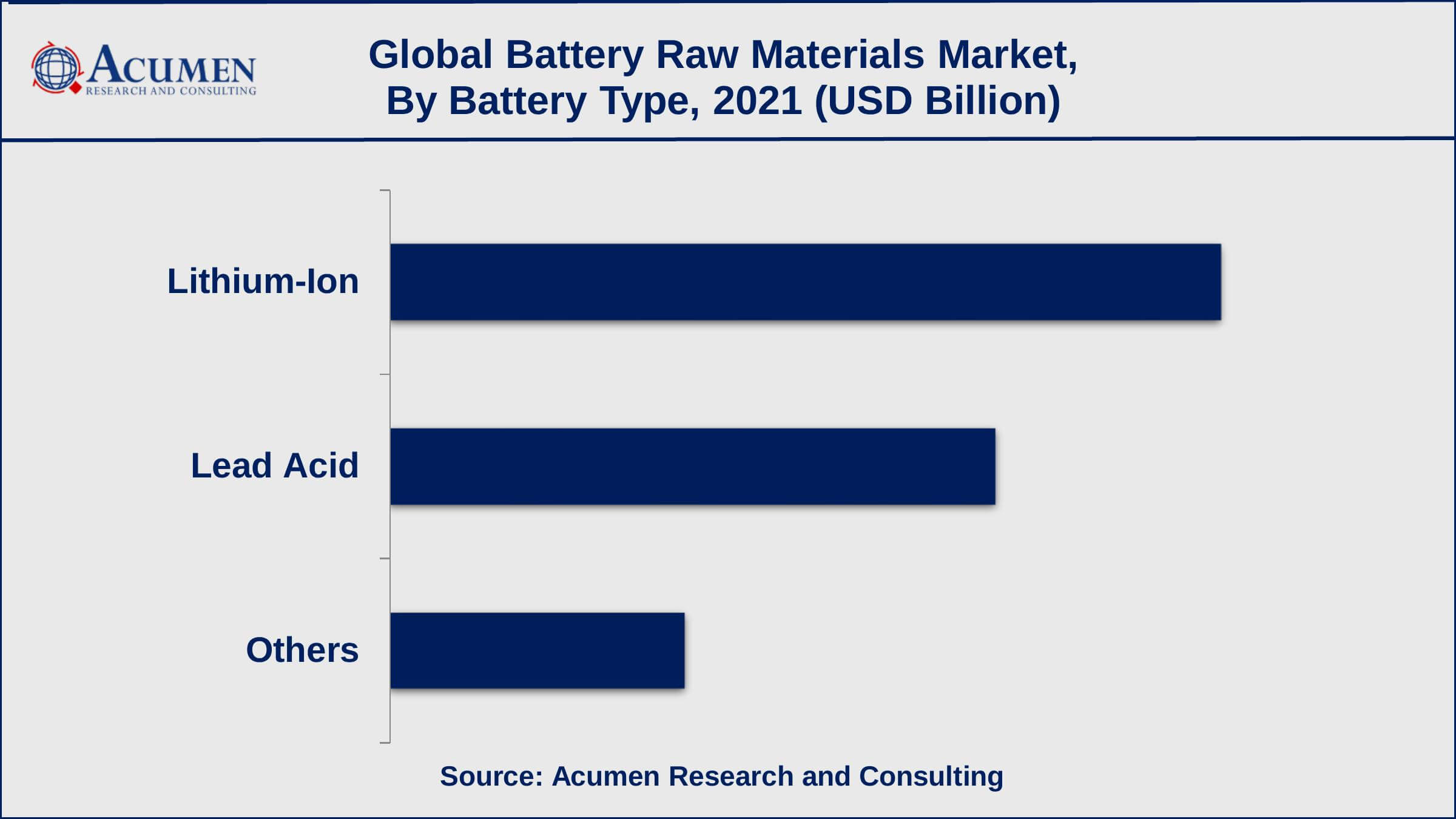 Battery Raw Materials Market By Type Based on battery type, lithium-ion recorded around 48% of the overall market share in 2021