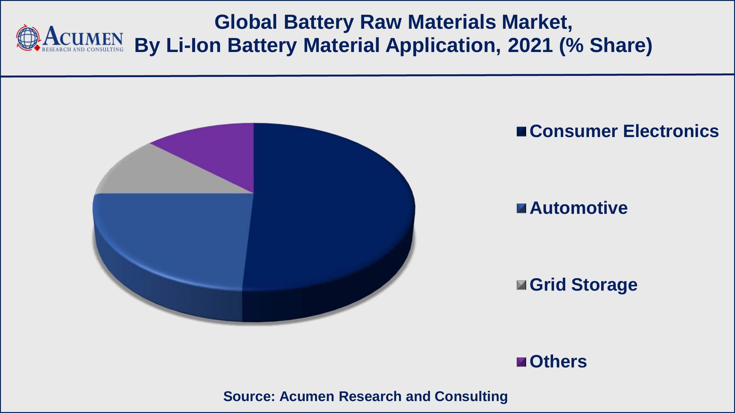Battery Raw Materials Market Growth Factors Among li-ion battery material application, consumer electronics generated shares of over 51% in 2021