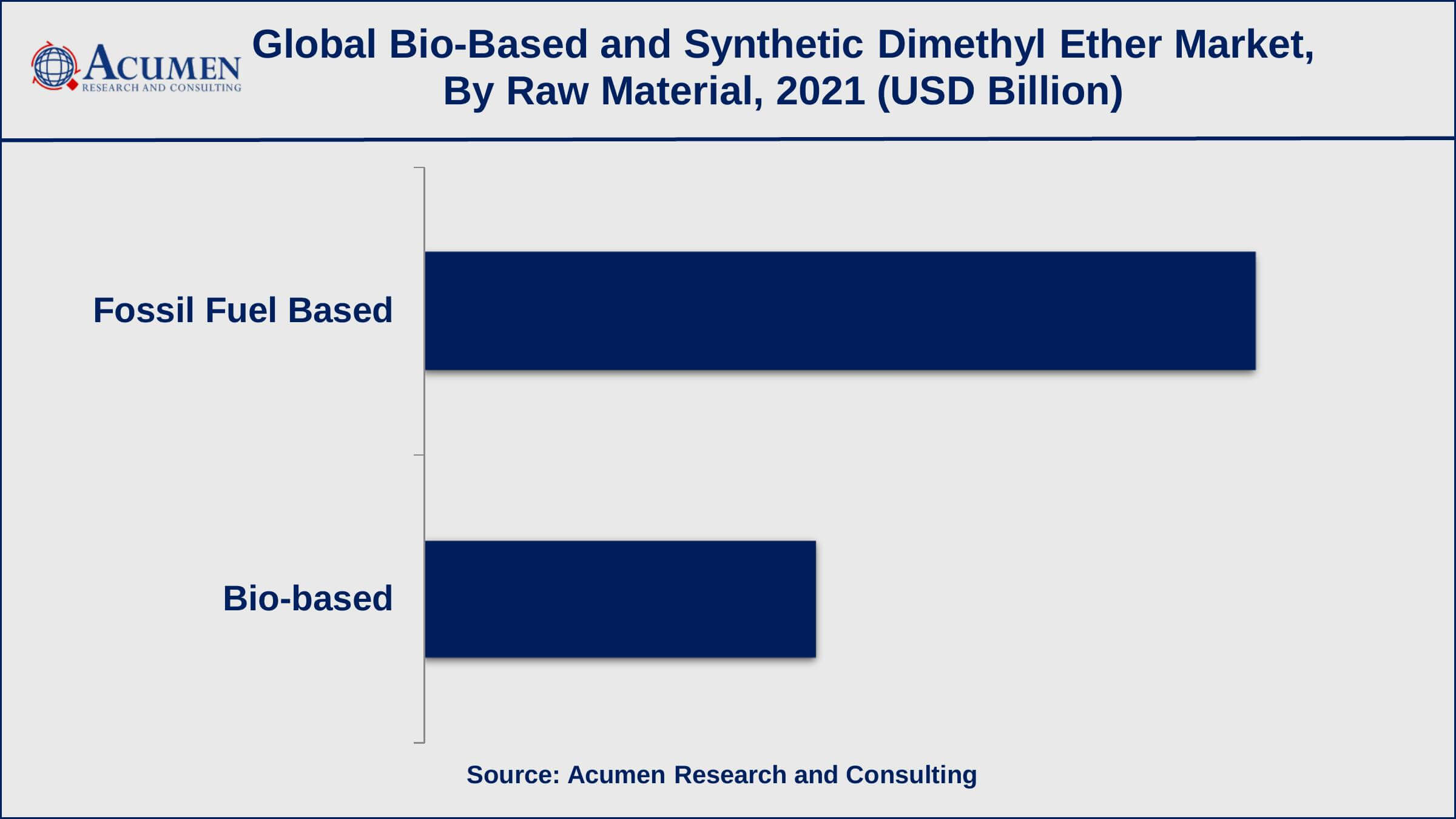 Based on raw material, fossil fuel based recorded over 68% of the overall market share in 2021