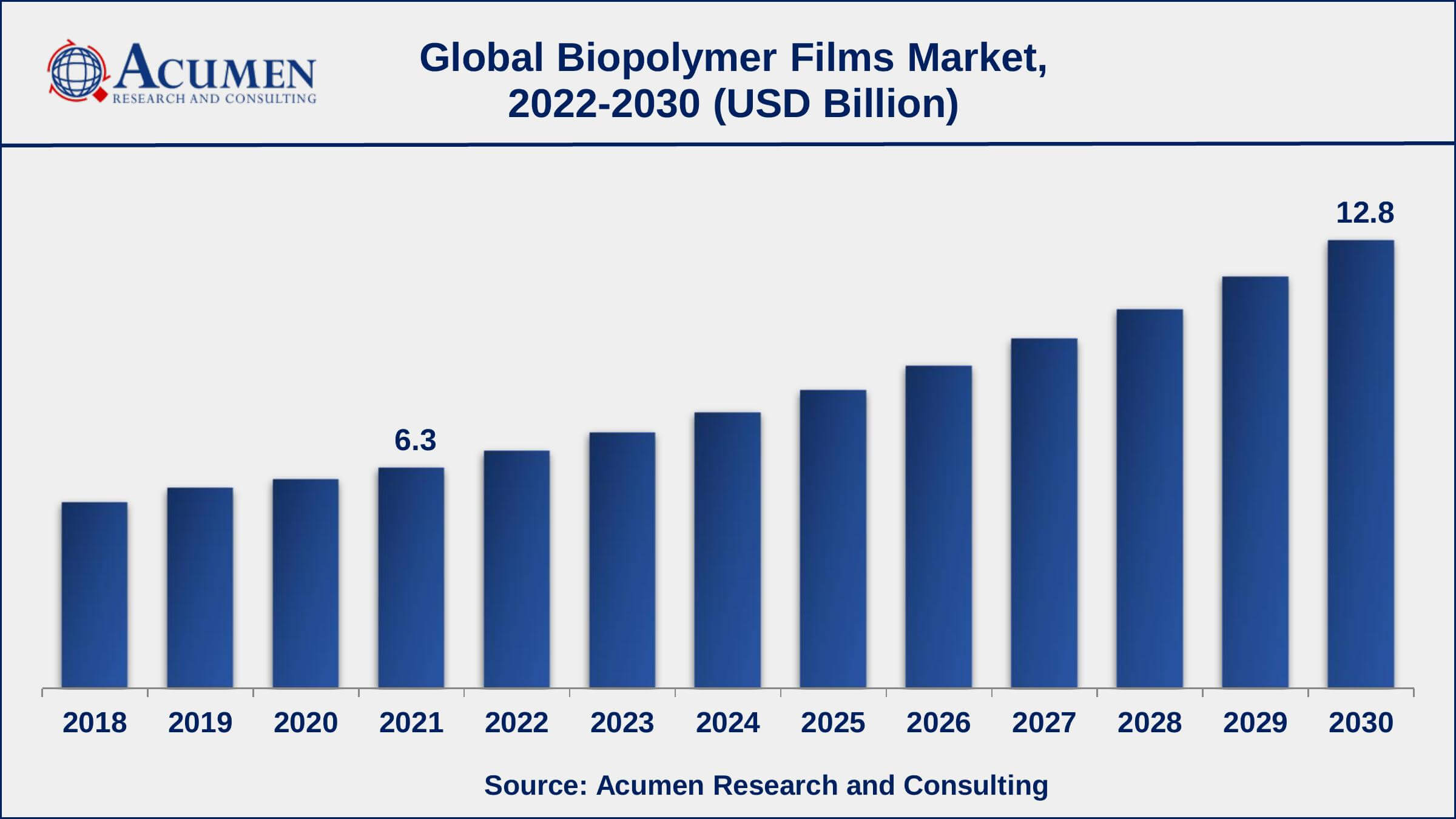 Biopolymer Films Market Report Statistics Europe biopolymer films market share generated over 27% shares in 2021