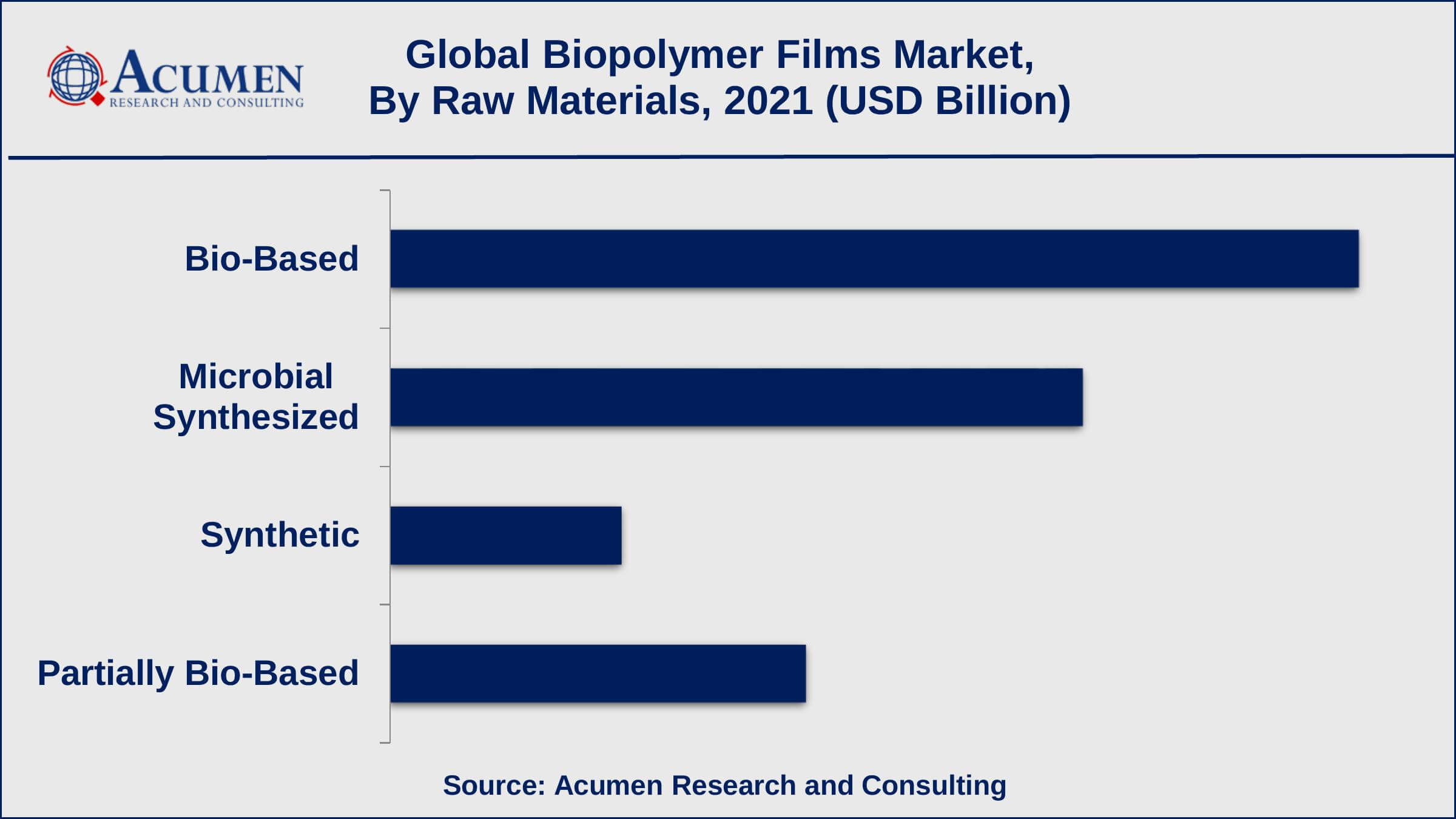 Biopolymer Films Market Growth Factors Based on raw materials, PLA Films captured around 42% of the overall market share in 2021