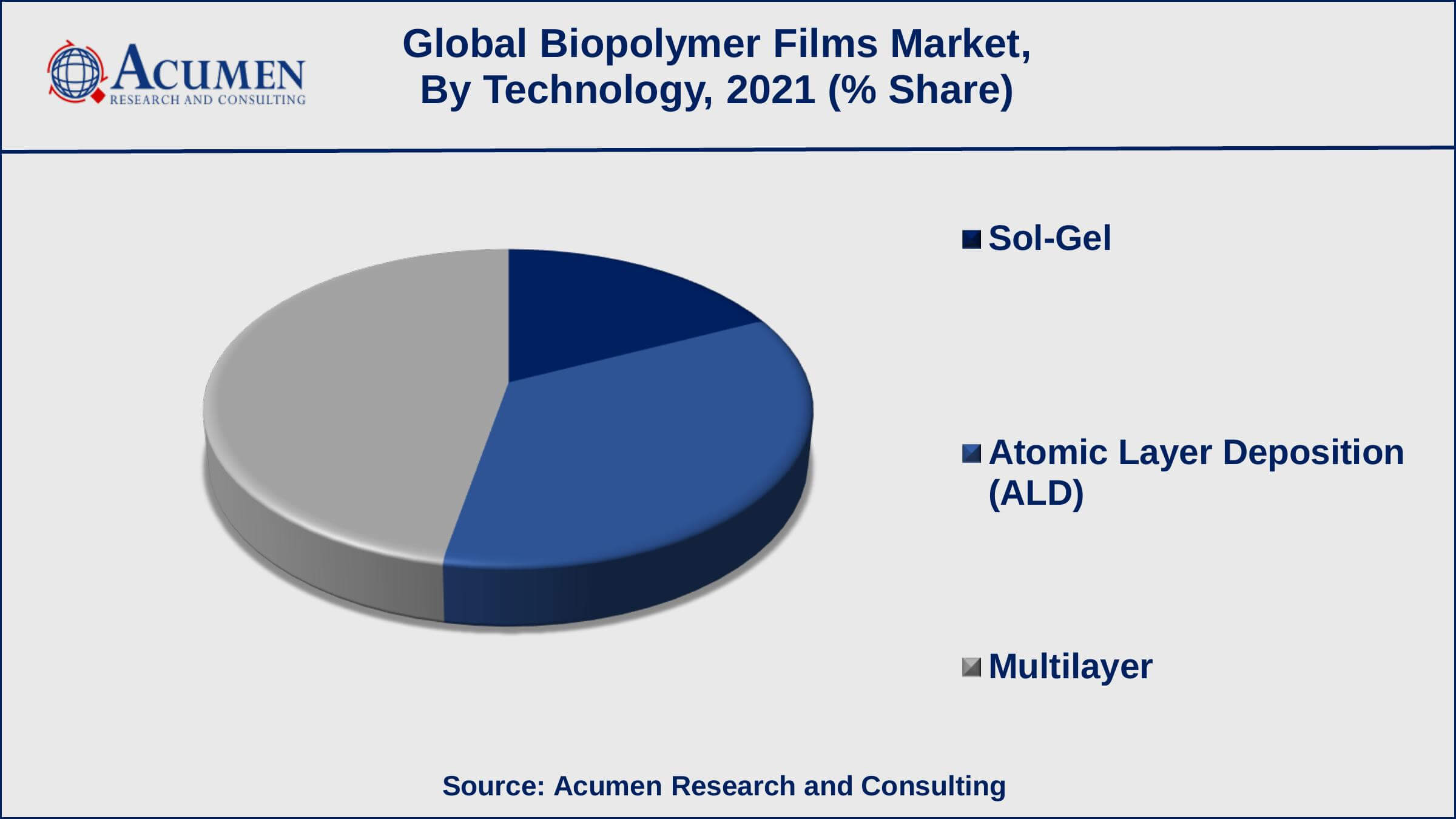 Biopolymer Films Market Insights Among technologies, multilayer generated shares of over 47% in 2021