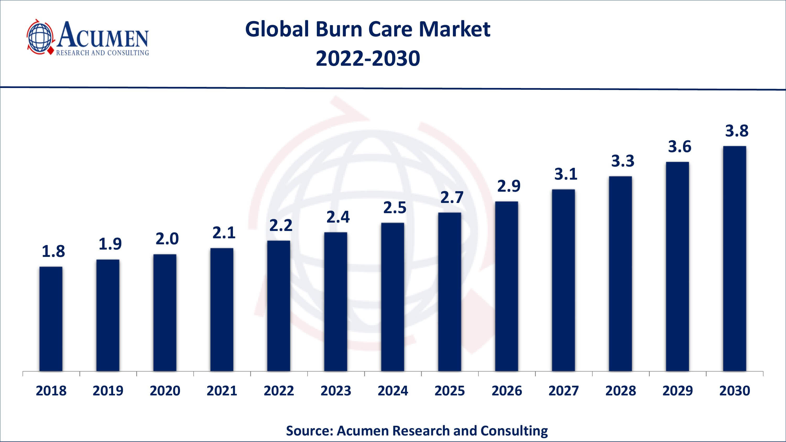 Burn Care Market Trends By ARC Asia-Pacific burn care market growth will register swift CAGR from 2022 to 2030