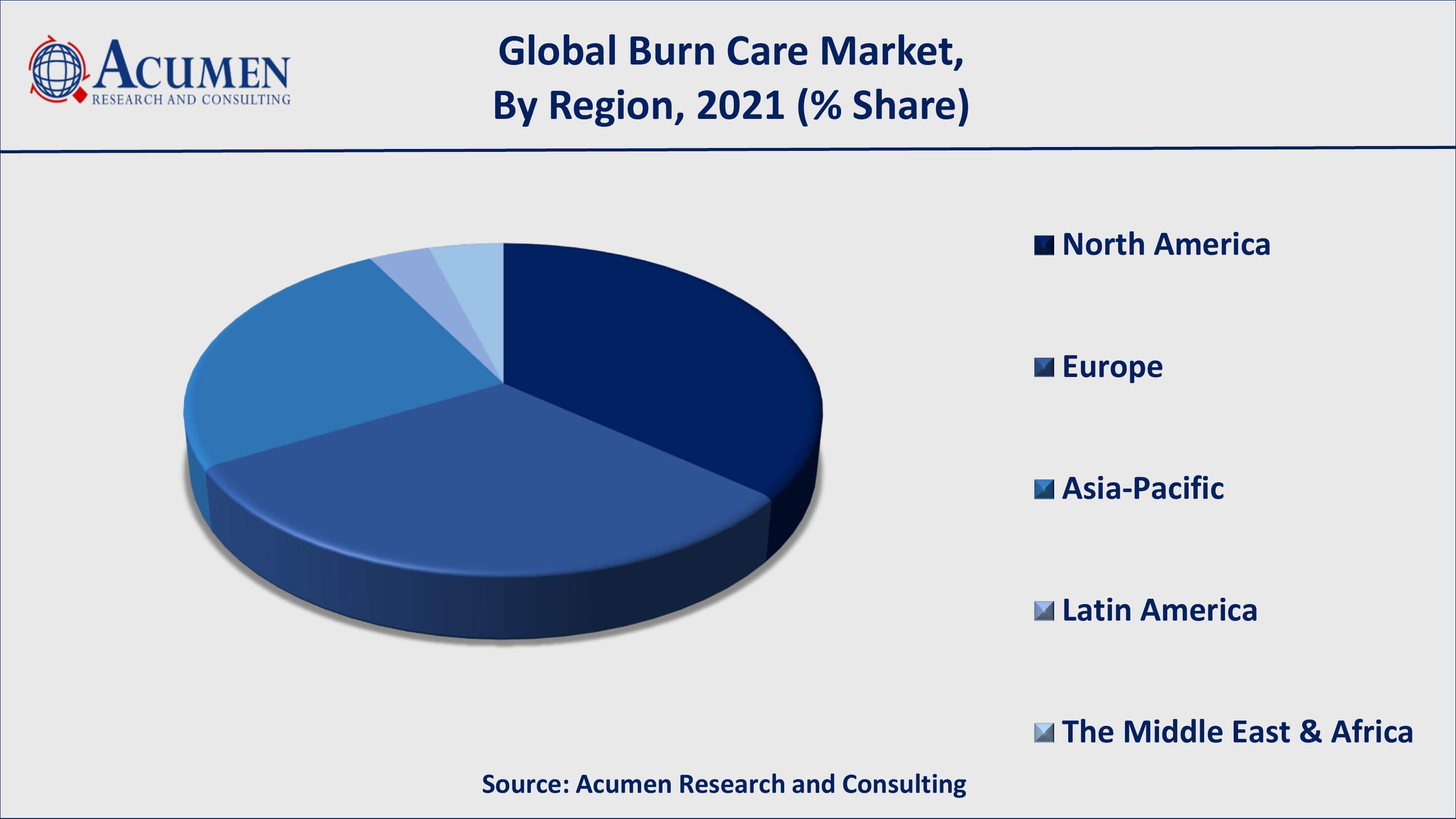 Burn Care Market Analysis By ARC Increasing cases of burn injuries will fuel the global burn care market value
