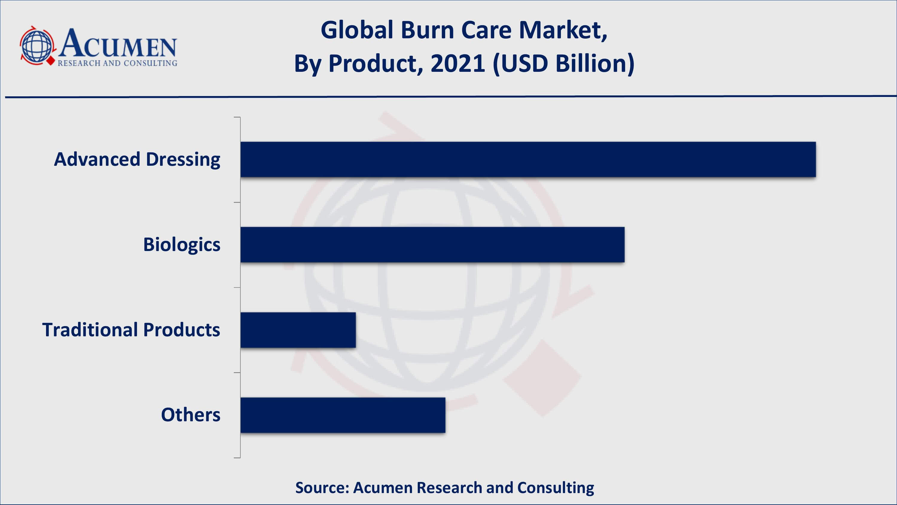 Burn Care Market Share By ARC Based on product, advanced dressing acquired over 45% of the overall market share in 2021