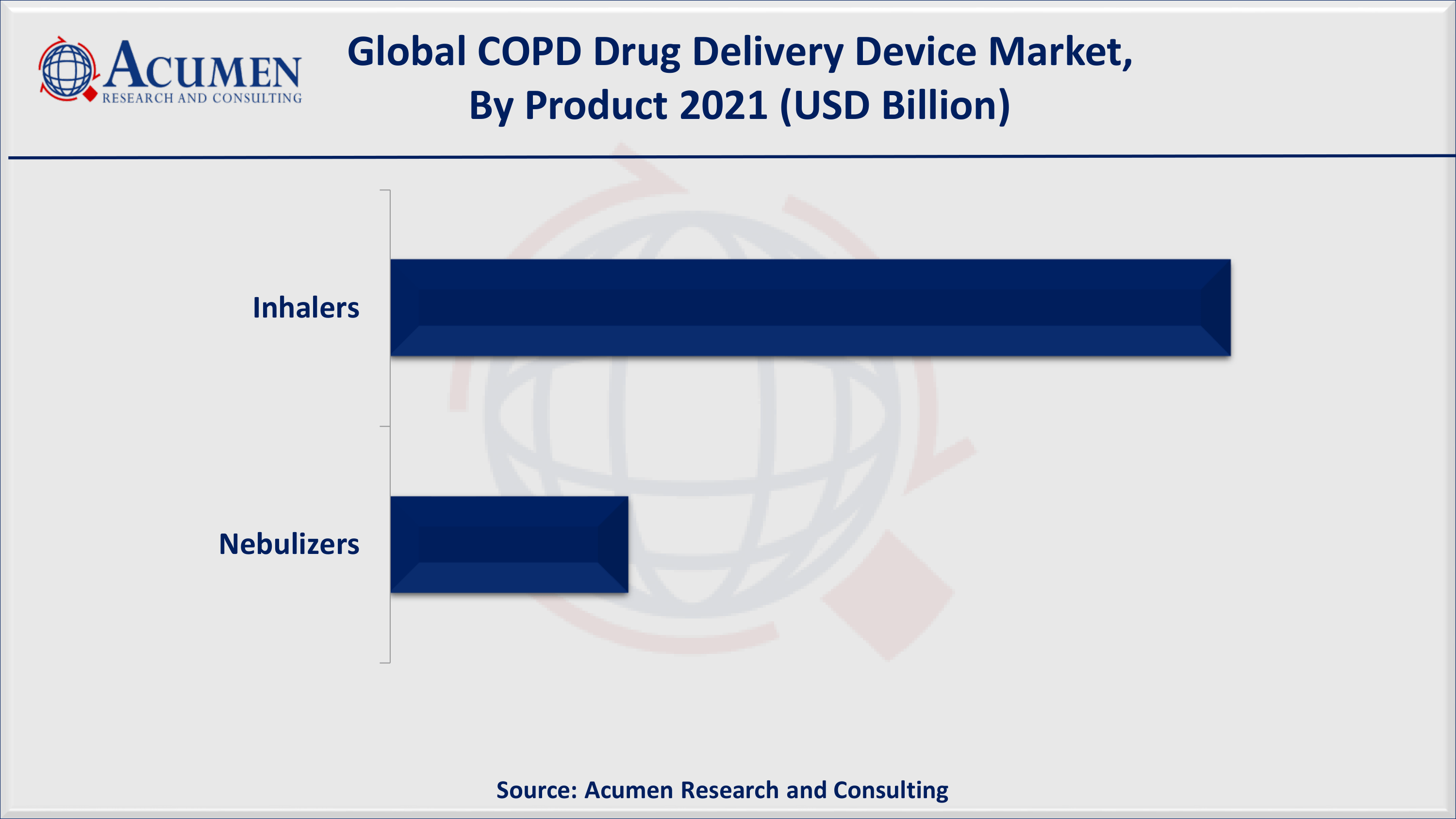 COPD Drug Delivery Devices Market Share By ARC COPD Drug Delivery Devices Market Size, Share and Trends Analysis Report, Forecast 2022-2030