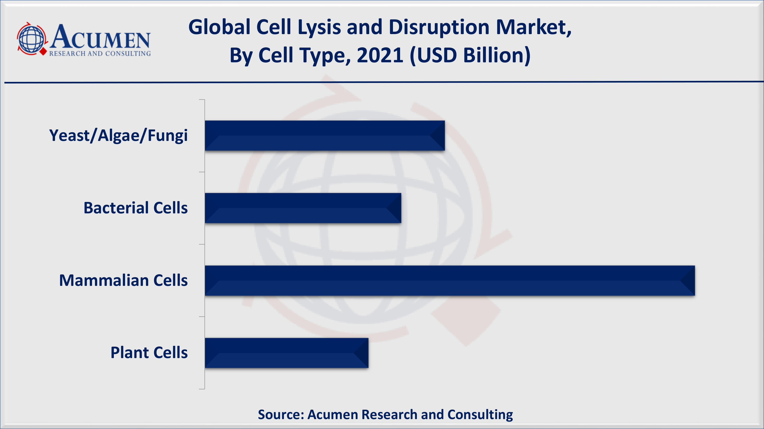 Cell Lysis and Disruption Market Share By ARC On the basis of cell type, mammalian cells generated revenue over USD 2 billion in 2021