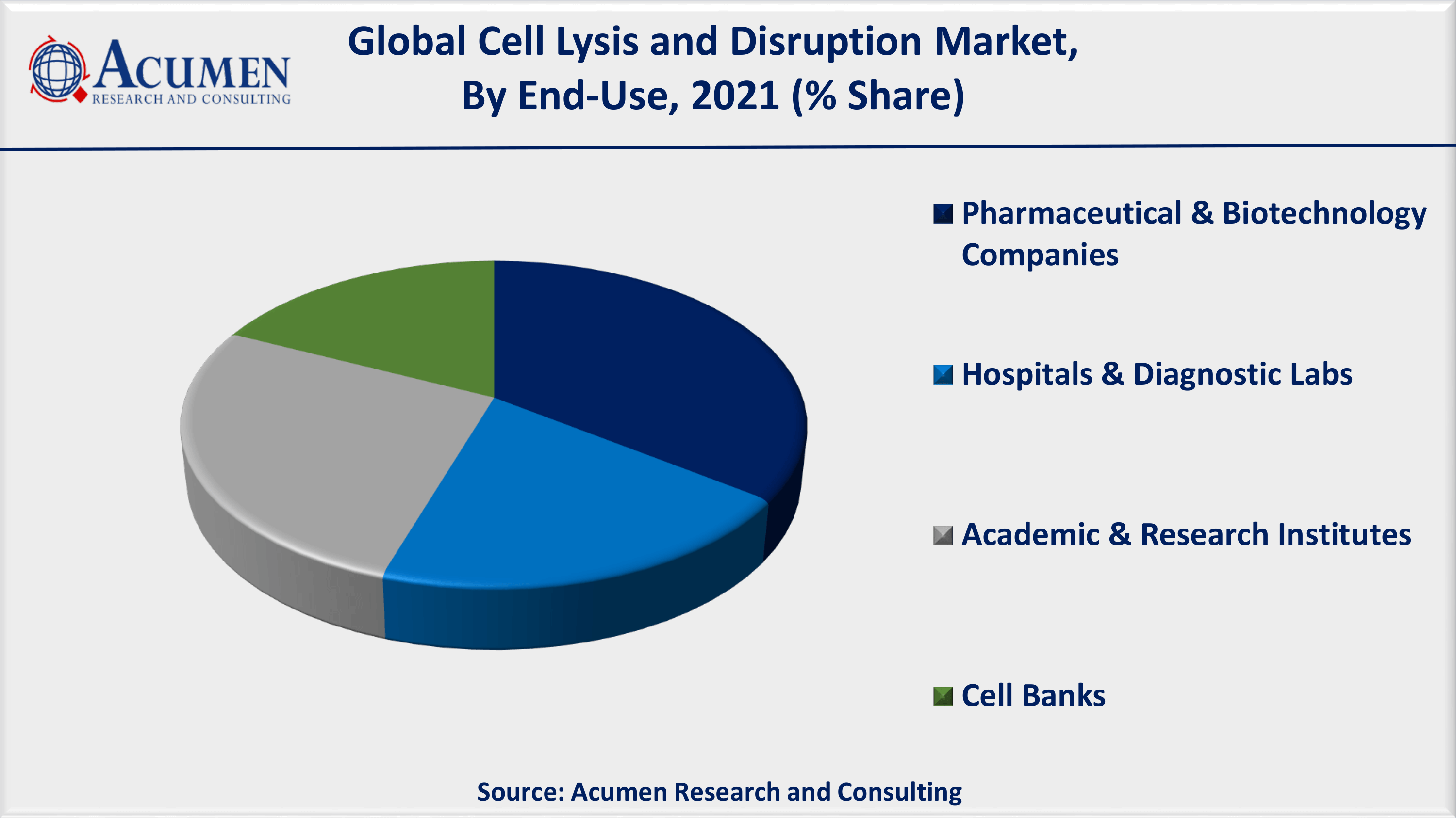 Cell Lysis and Disruption Market Analysis By ARC North America cell lysis and disruption market share accounted for over 42% shares in 2021
