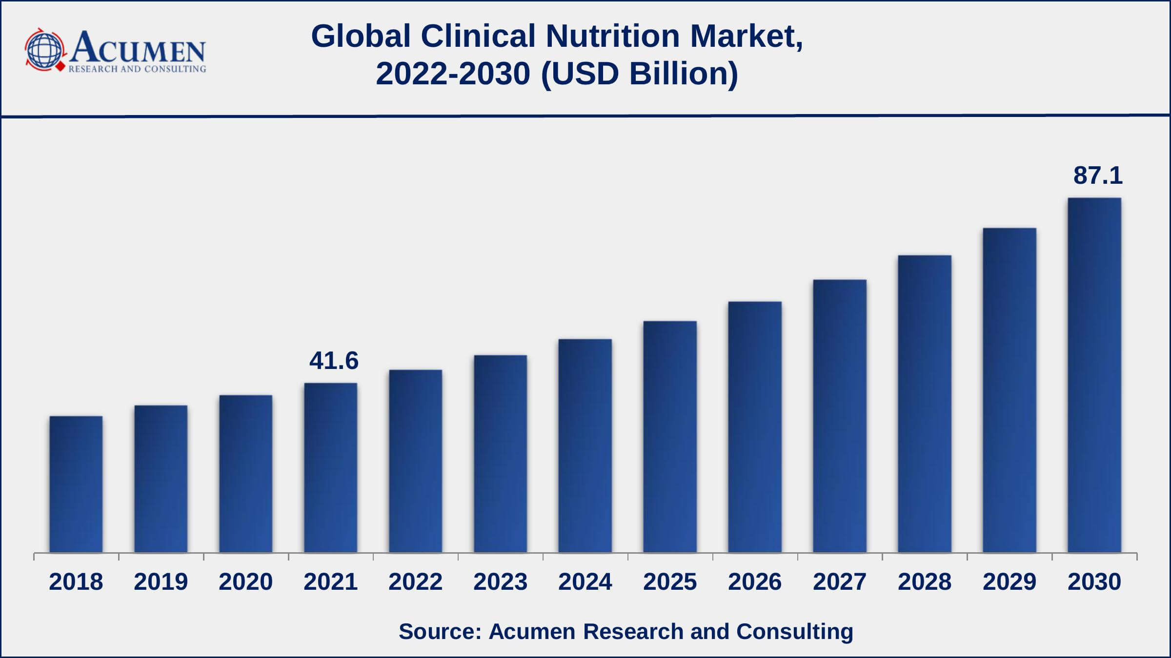 Clinical Nutrition Market Dynamics Asia-Pacific clinical nutrition market growth will register CAGR of over 9% from 2022 to 2030