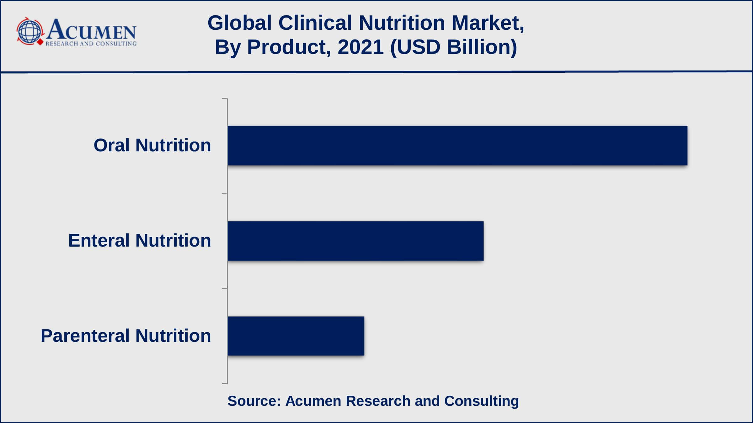 Clinical Nutrition Market Growth Factors Based on product, oral nutrition recorded over 54% of the overall market share in 2021
