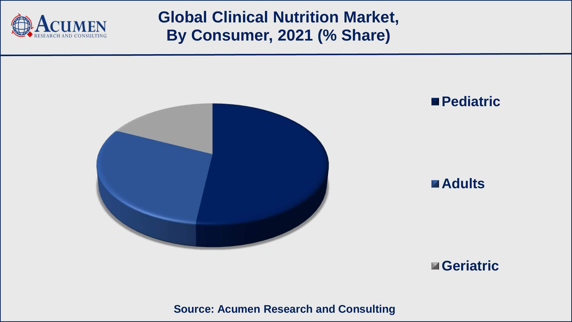 Clinical Nutrition Market By Consumer Among consumer, pediatric population generated shares of over 52% in 2021