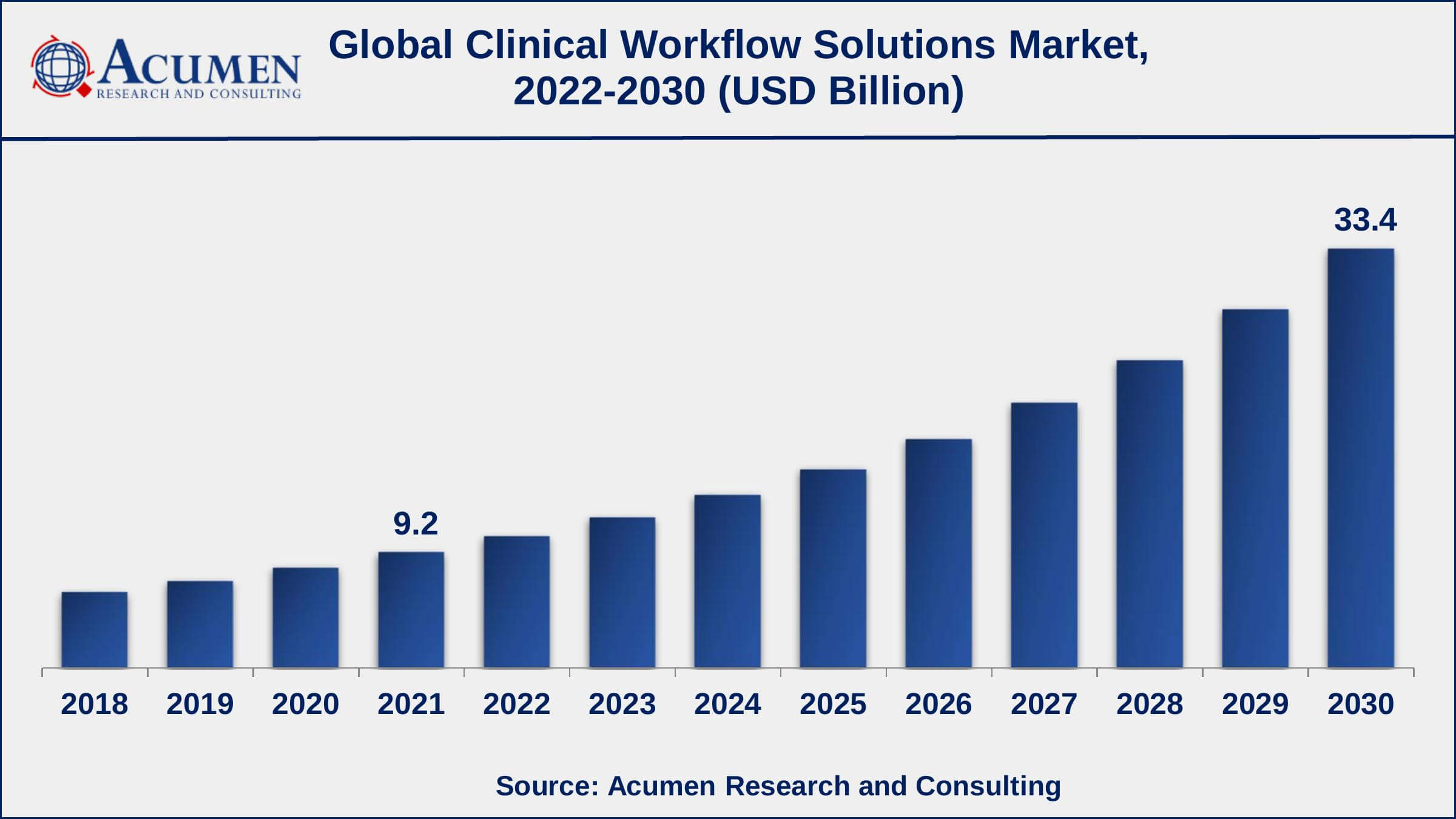 Clinical Workflow Solutions Market Share Asia-Pacific clinical workflow solutions market growth will record a CAGR of more than 16% from 2022 to 2030
