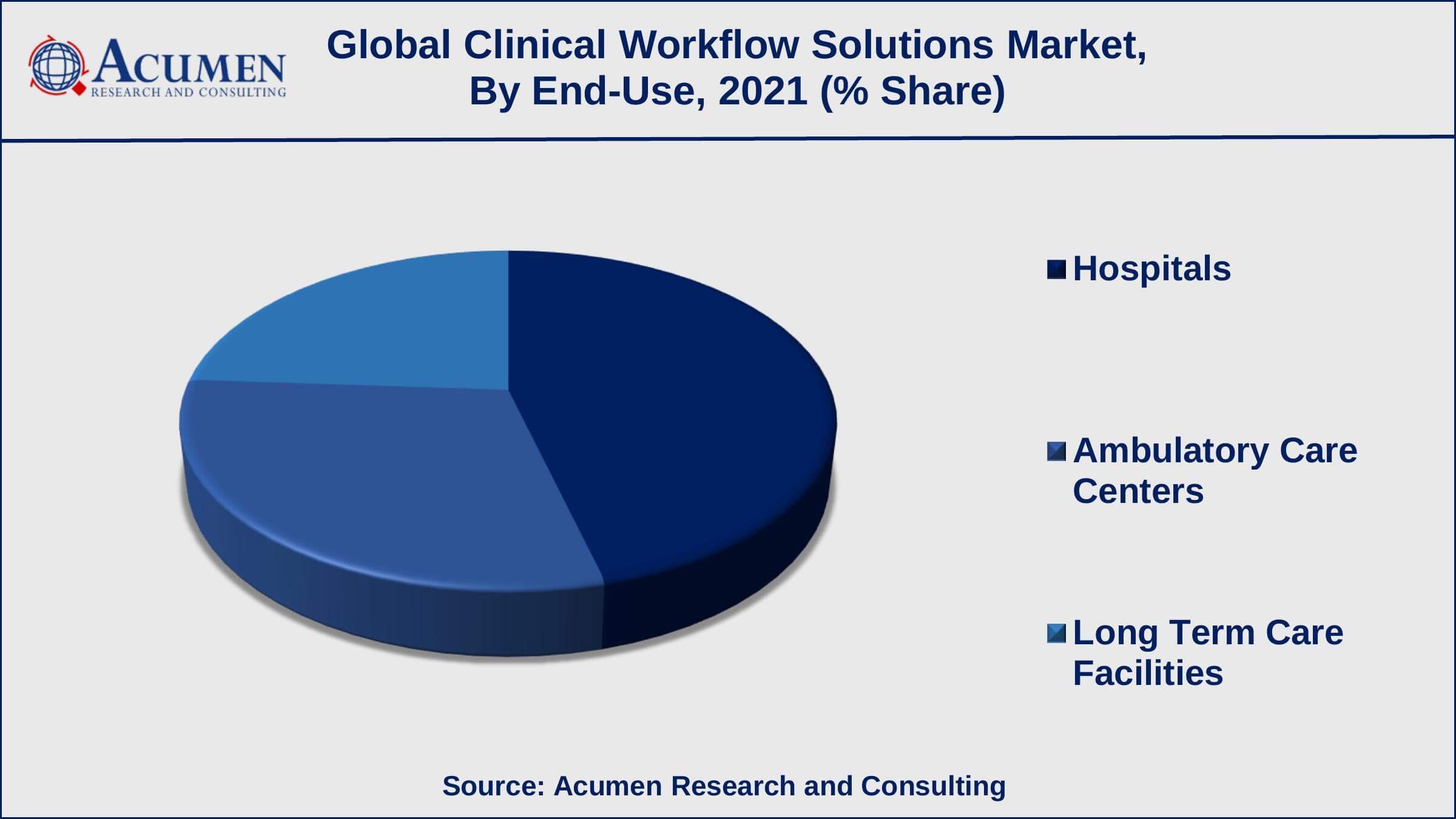 Clinical Workflow Solutions Market Trend Global Clinical Workflow Solutions Market Dynamics