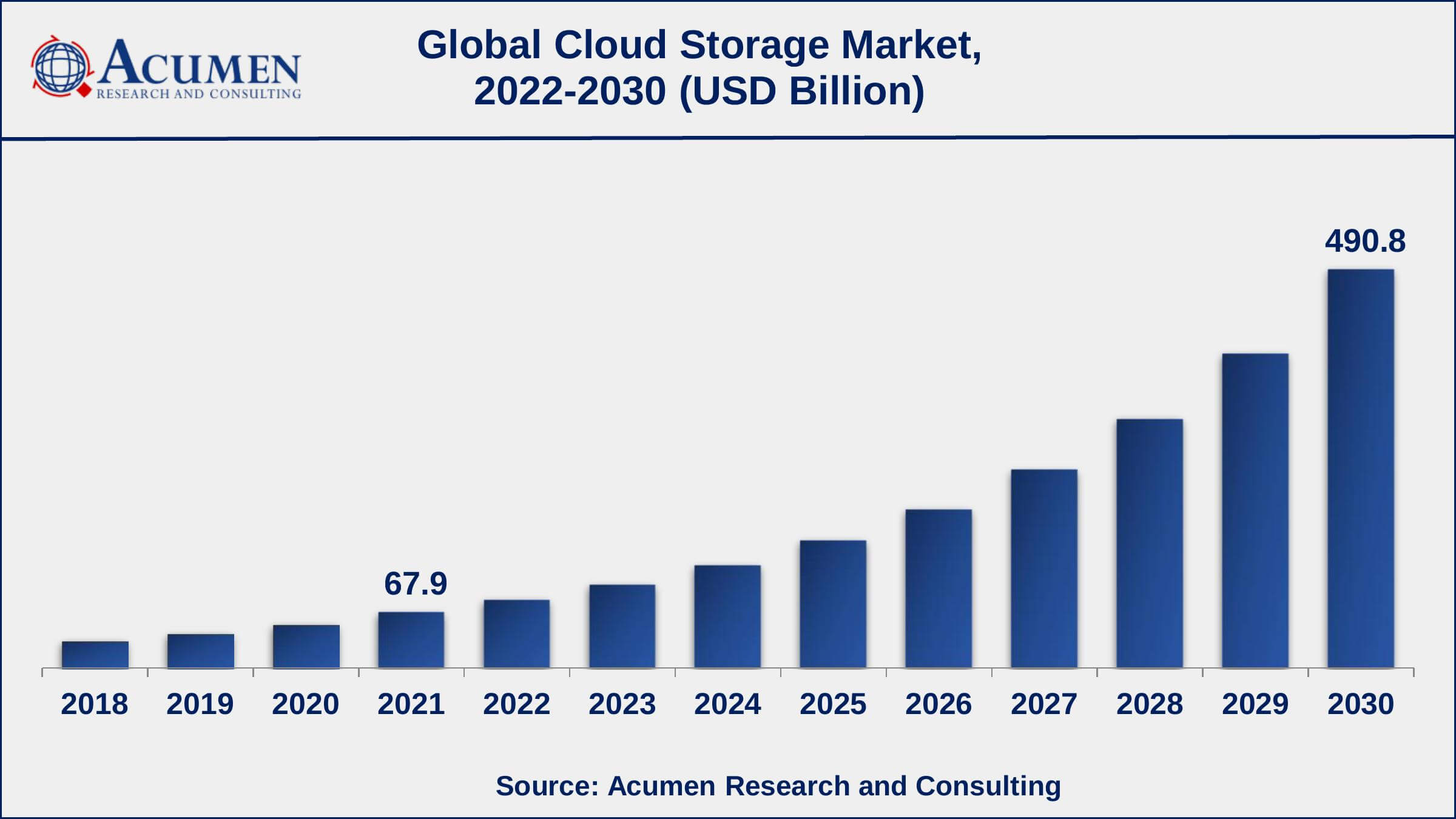Cloud Storage Market Share Global Cloud Storage Market Dynamics