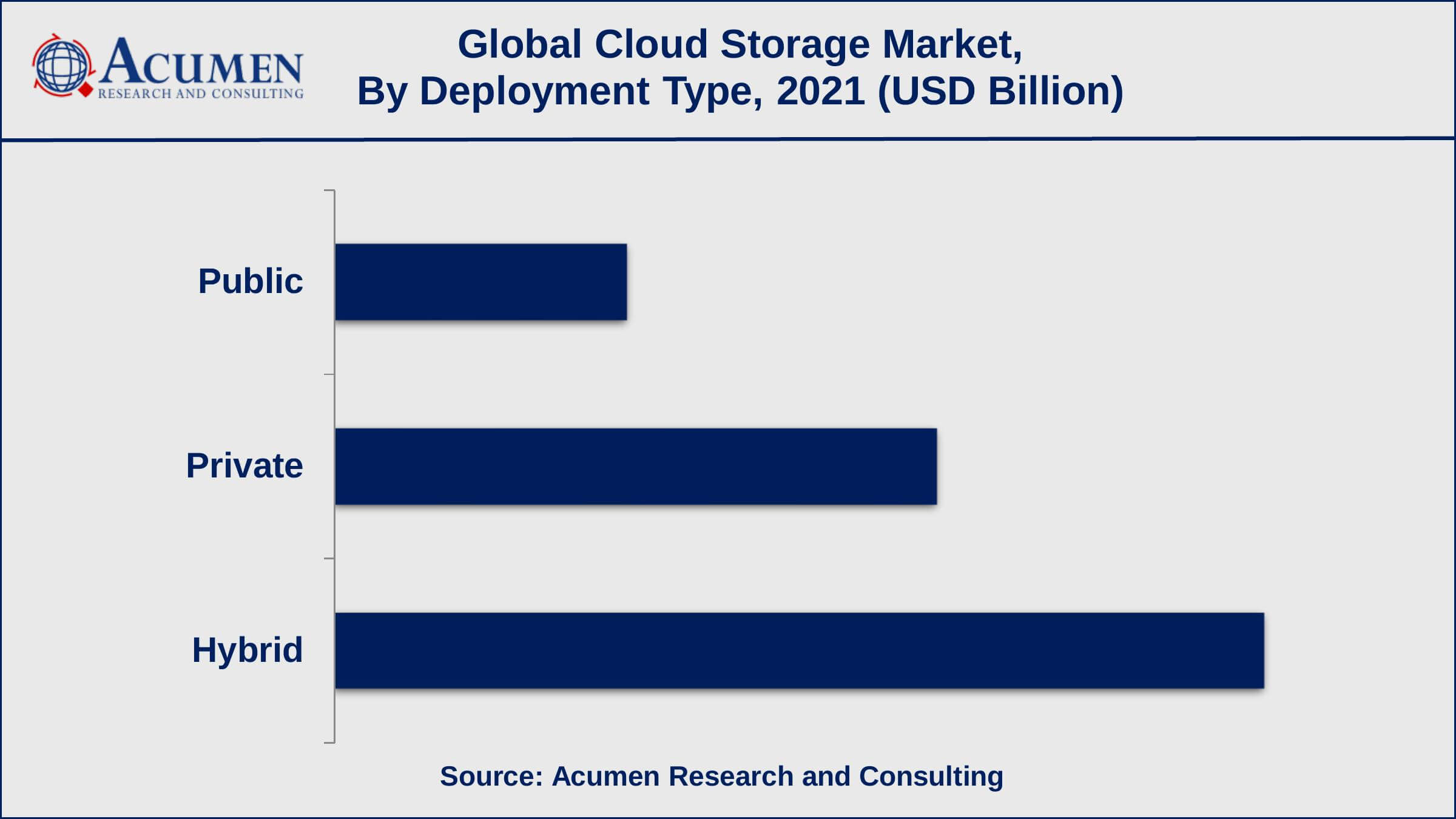 Cloud Storage Market Value Cloud Storage Market Report Coverage