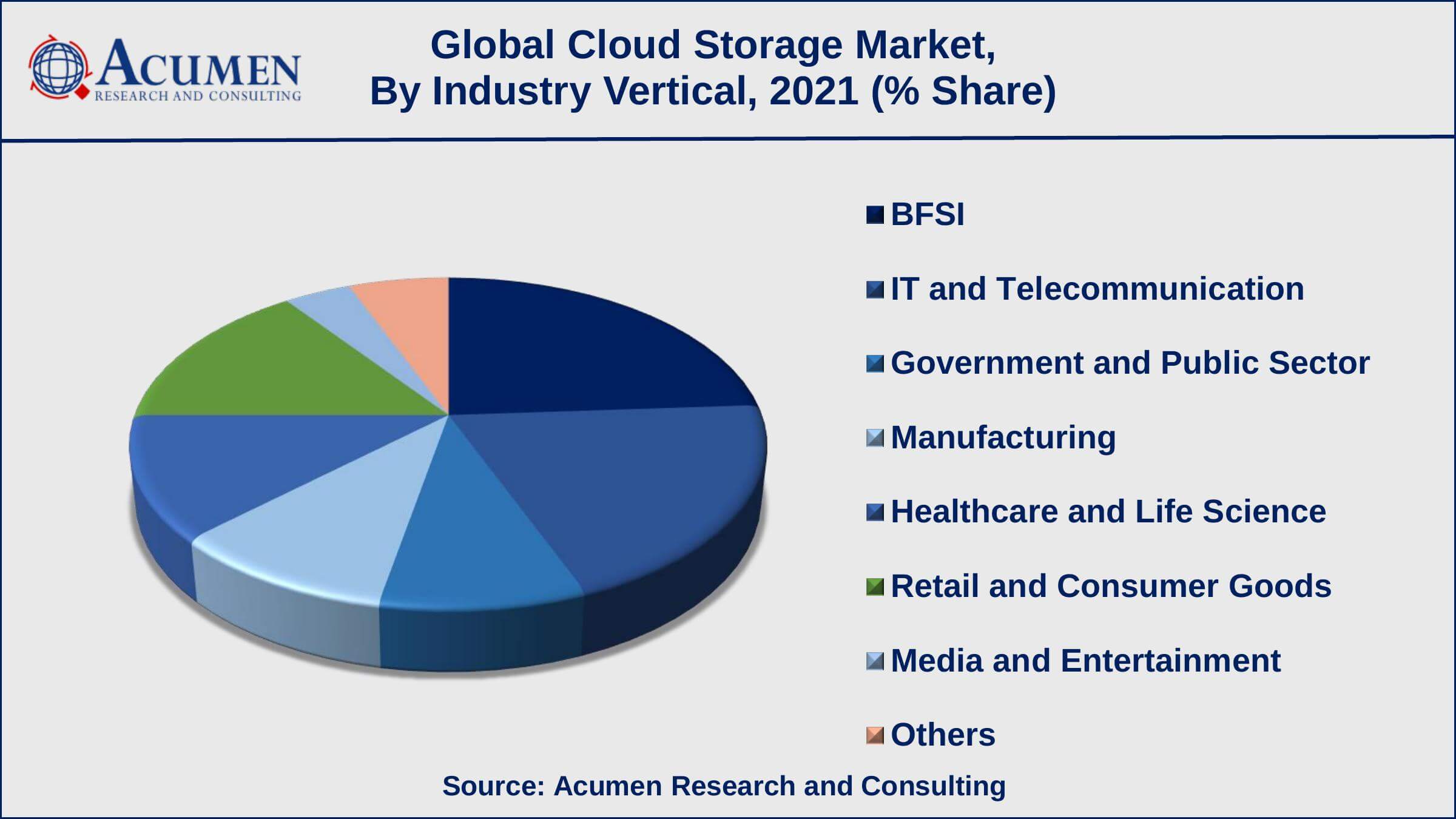 Cloud Storage Market Trend Cloud Storage Systems Market Growth Factors