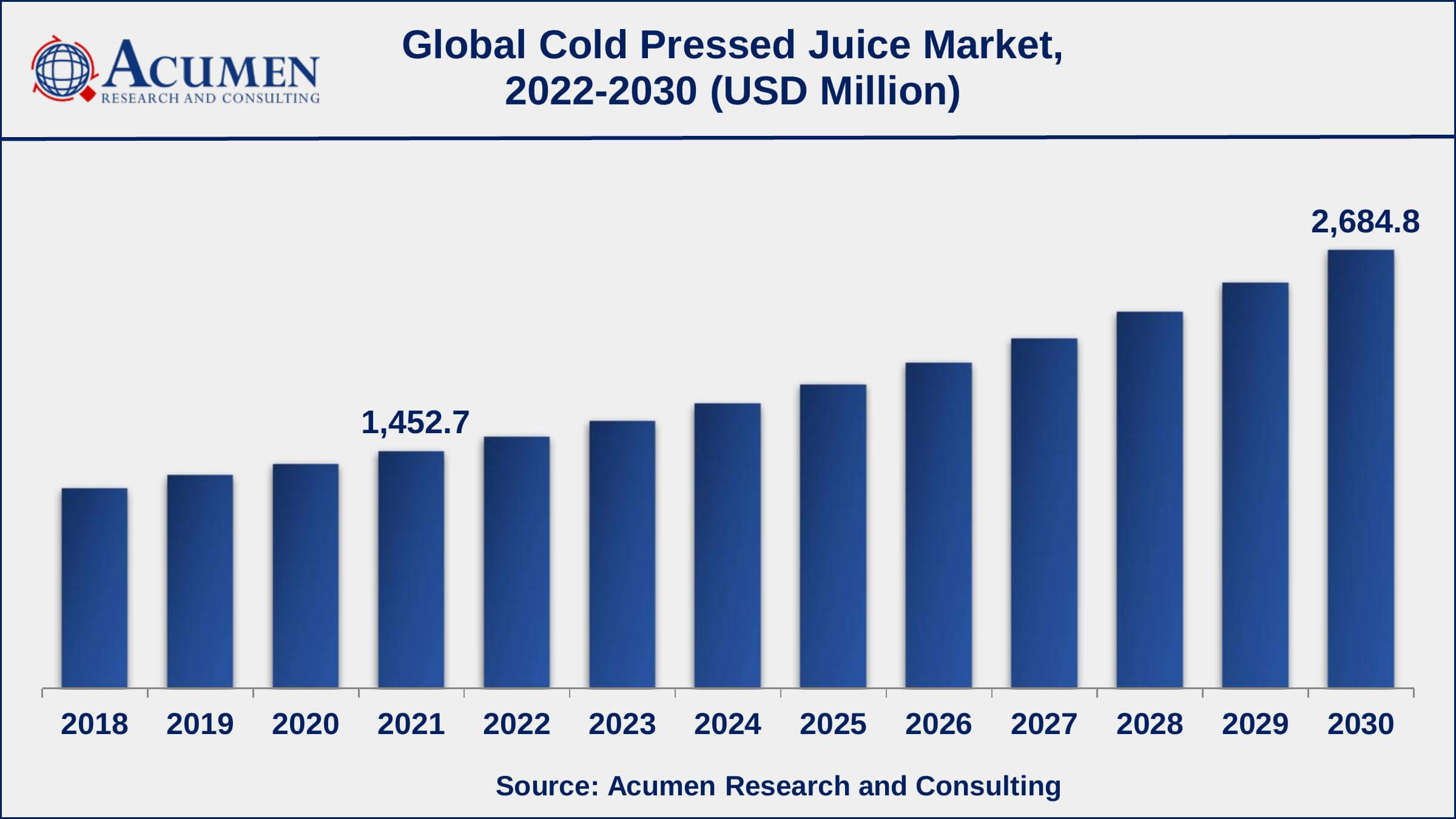 Cold Pressed Juice Market Size Asia-Pacific cold pressed juice market growth will record a CAGR of more than 7.5% from 2022 to 2030