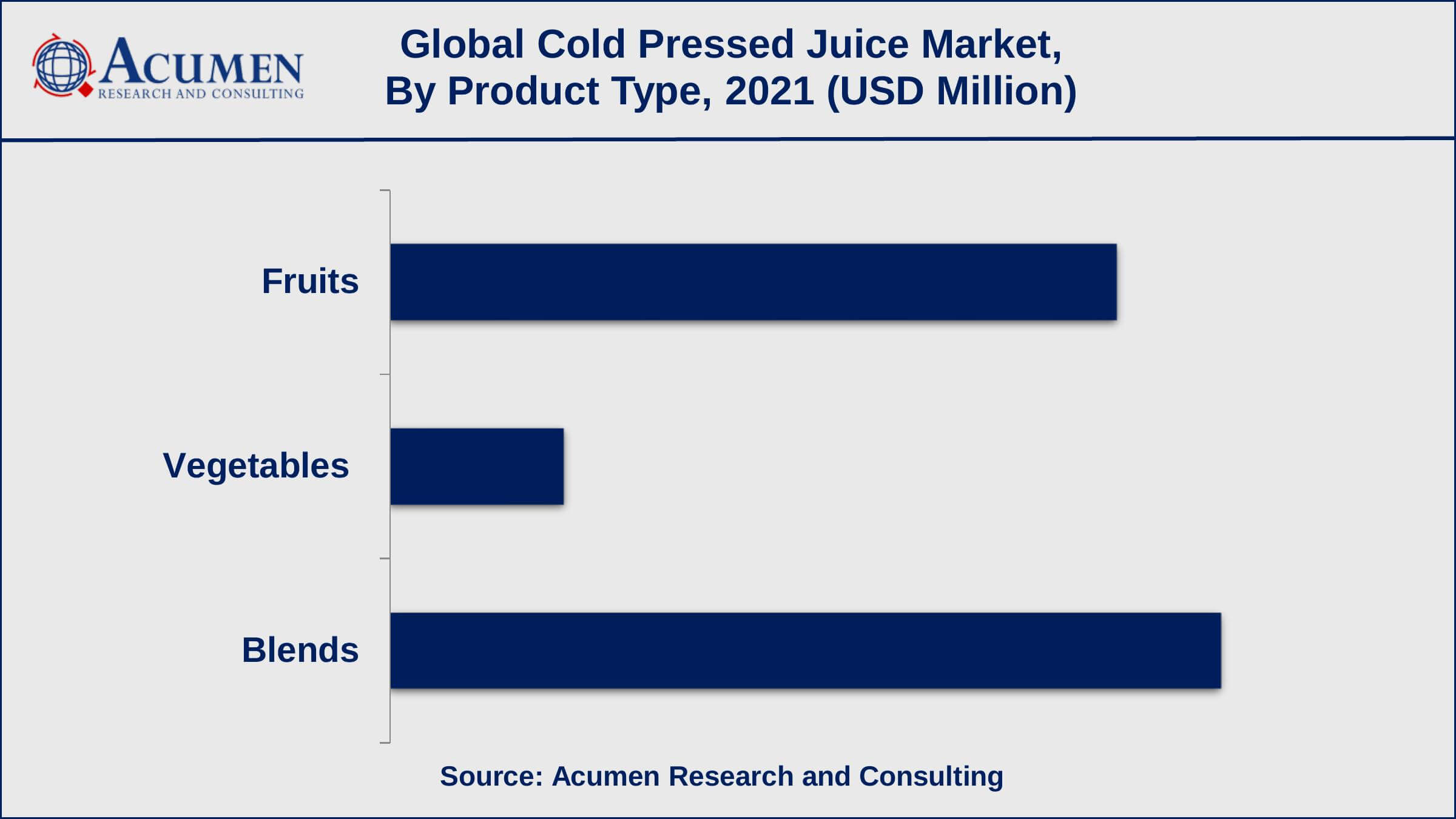 Cold Pressed Juice Market Share Based on product type, the blends sub-segment achieved over 48% of share in 2021