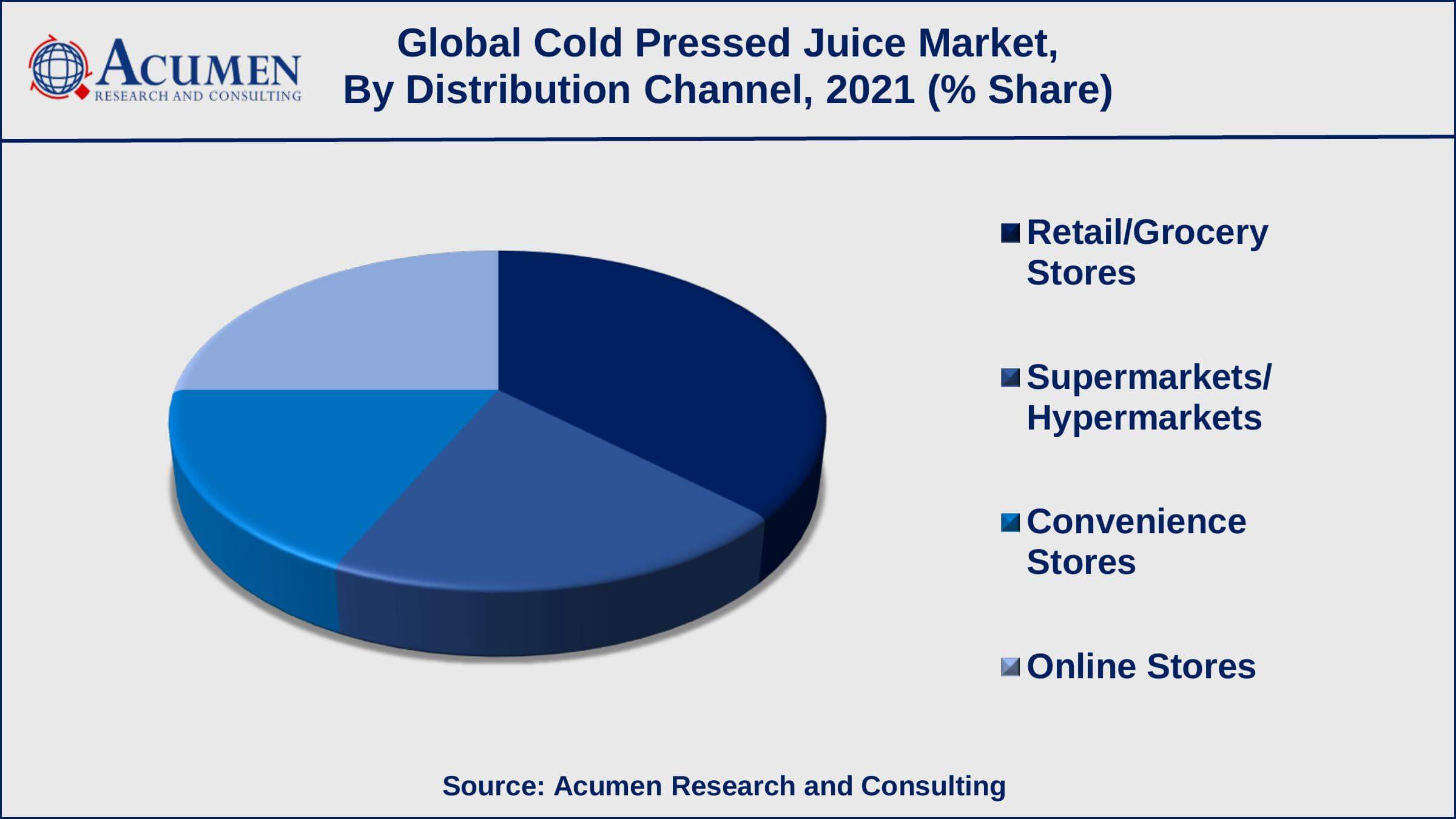 Cold Pressed Juice Market Value Among distribution channel, the retail/grocery stores sub-segment collected revenue of around US$ 537.5 million in 2021