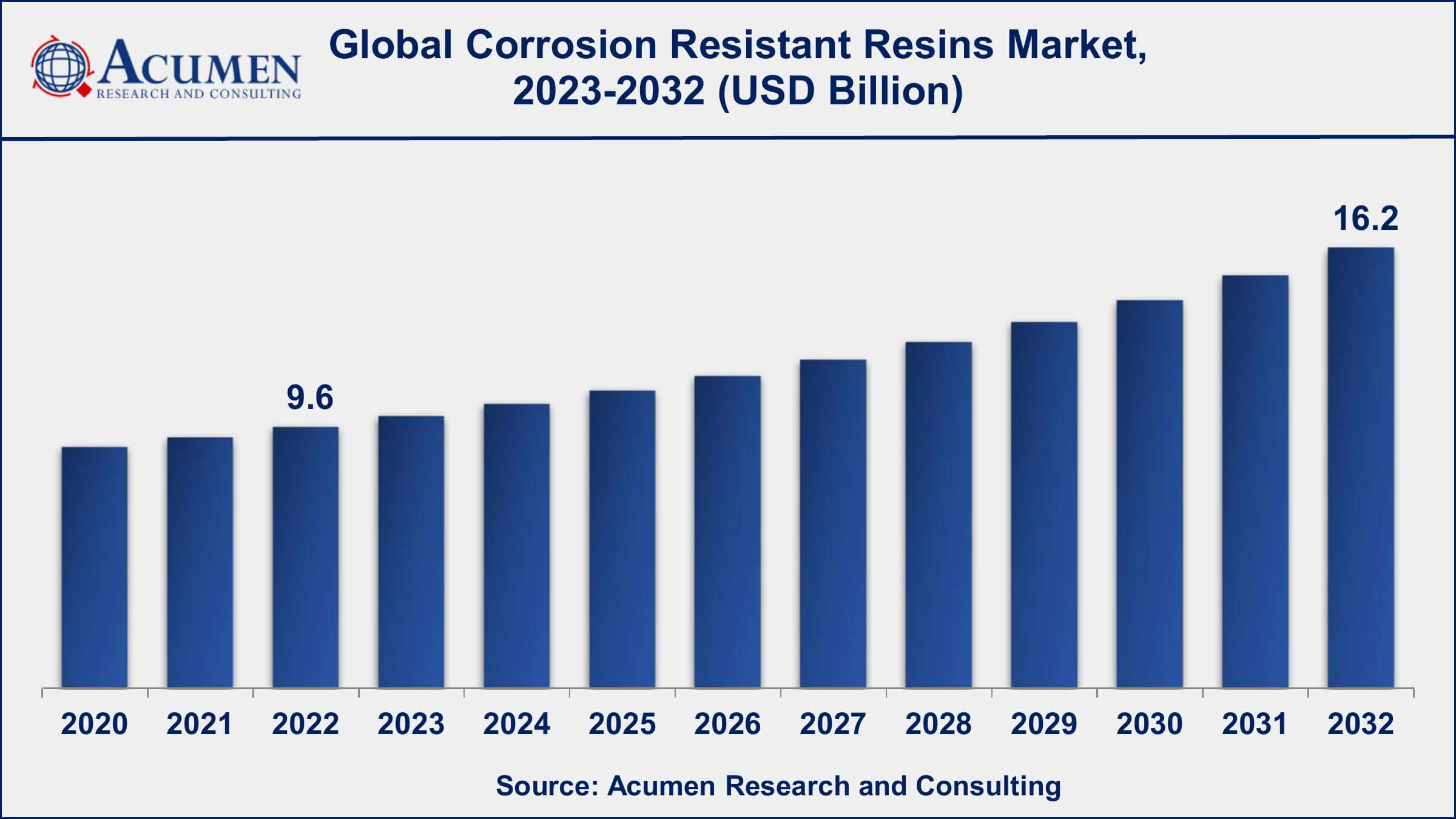Corrosion Resistant Resins Industry Corrosion Resistant Resins Market Analysis Period