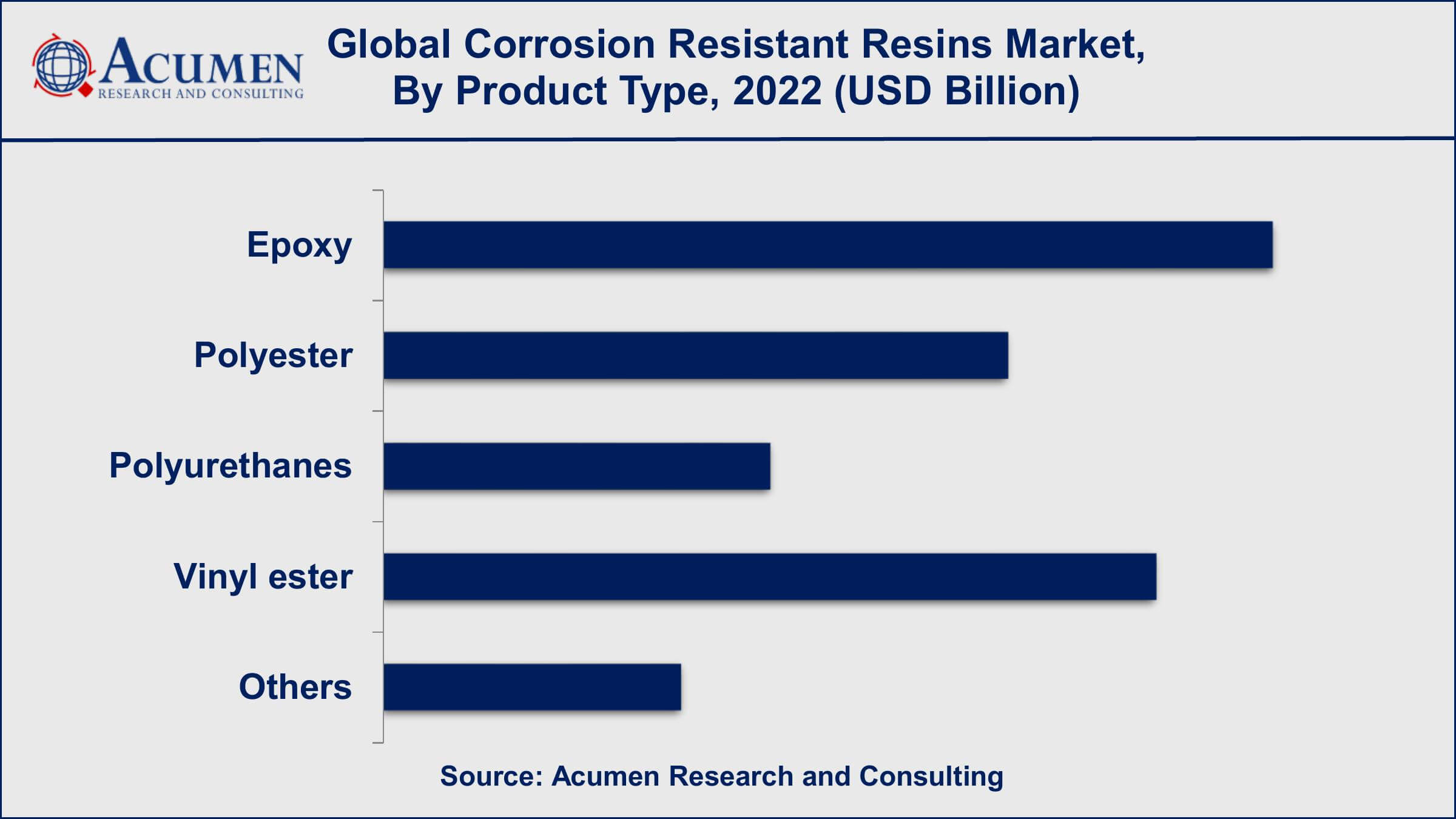 Market for Corrosion Resistant Resins Corrosion Resistant Resins Market Drivers