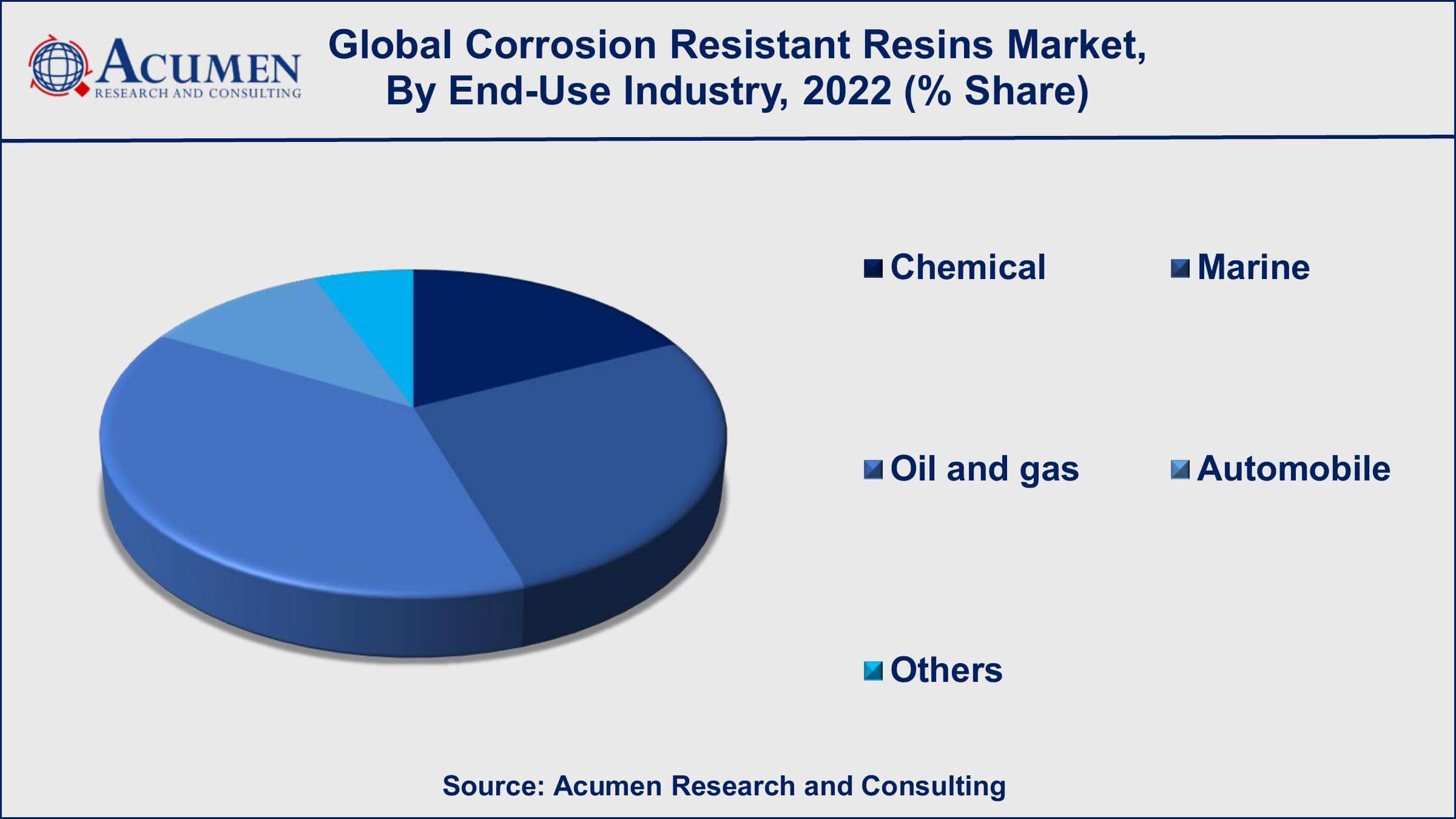 Corrosion Resistant Resins Market Size Corrosion Resistant Resins Market Insights
