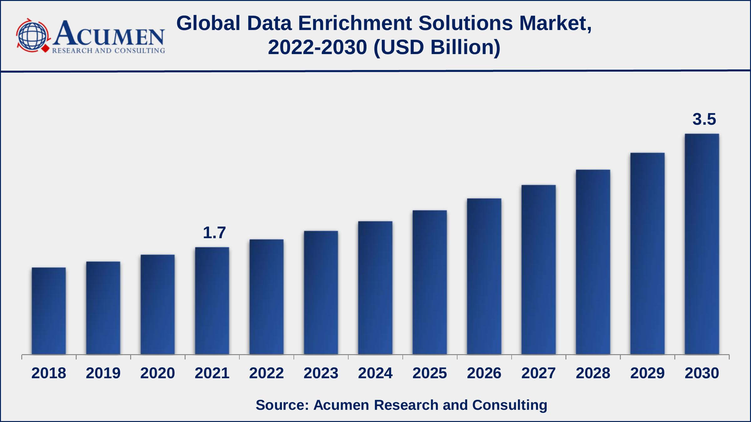 Data Enrichment Solutions Market Report Statistics According to current estimates, the world contains more than 44 zettabytes of data