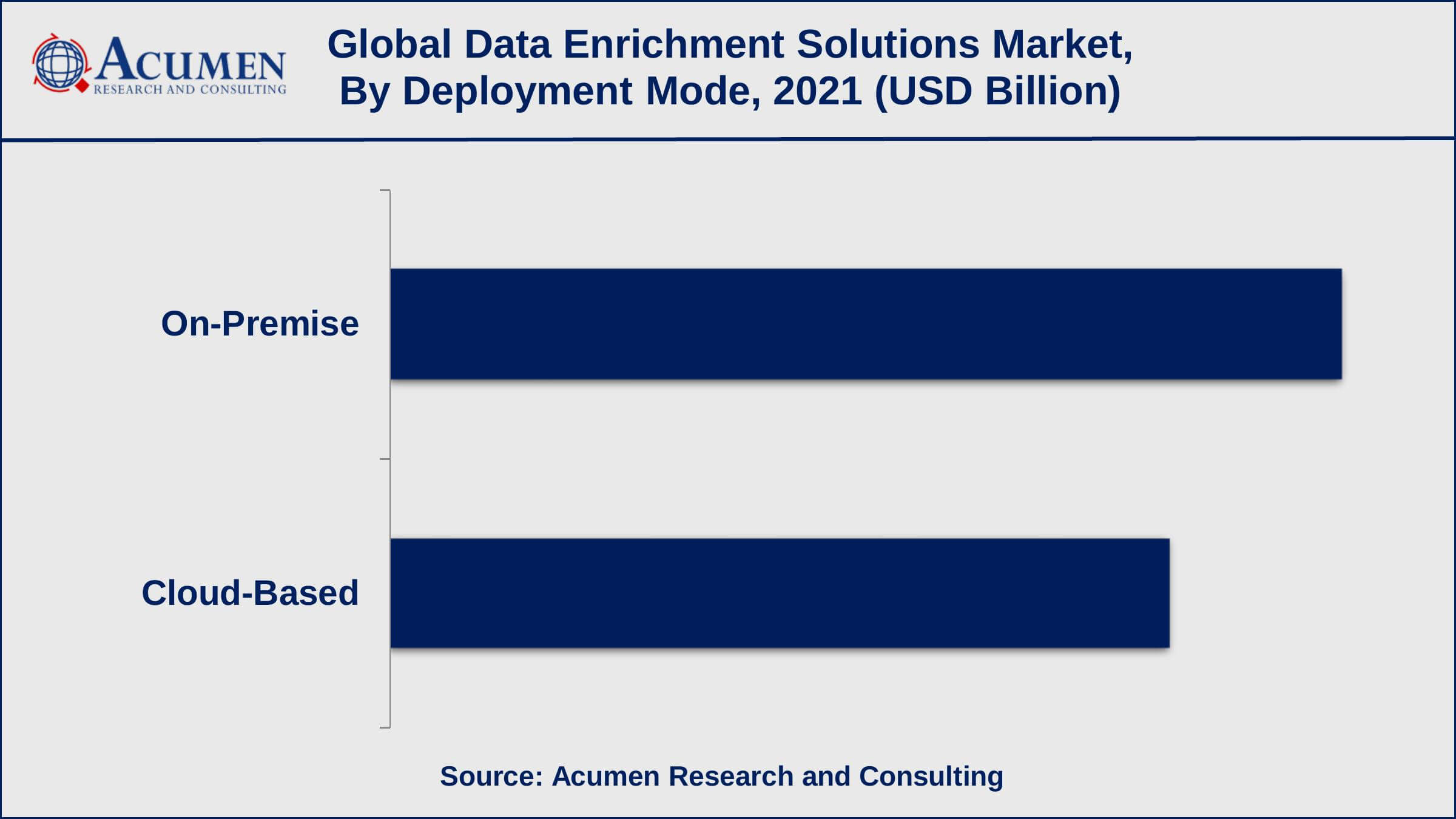 Data Enrichment Solutions Market Dynamics Based on deployment mode, the on-premise sub-segment achieved USD 935 million in revenue in 2021