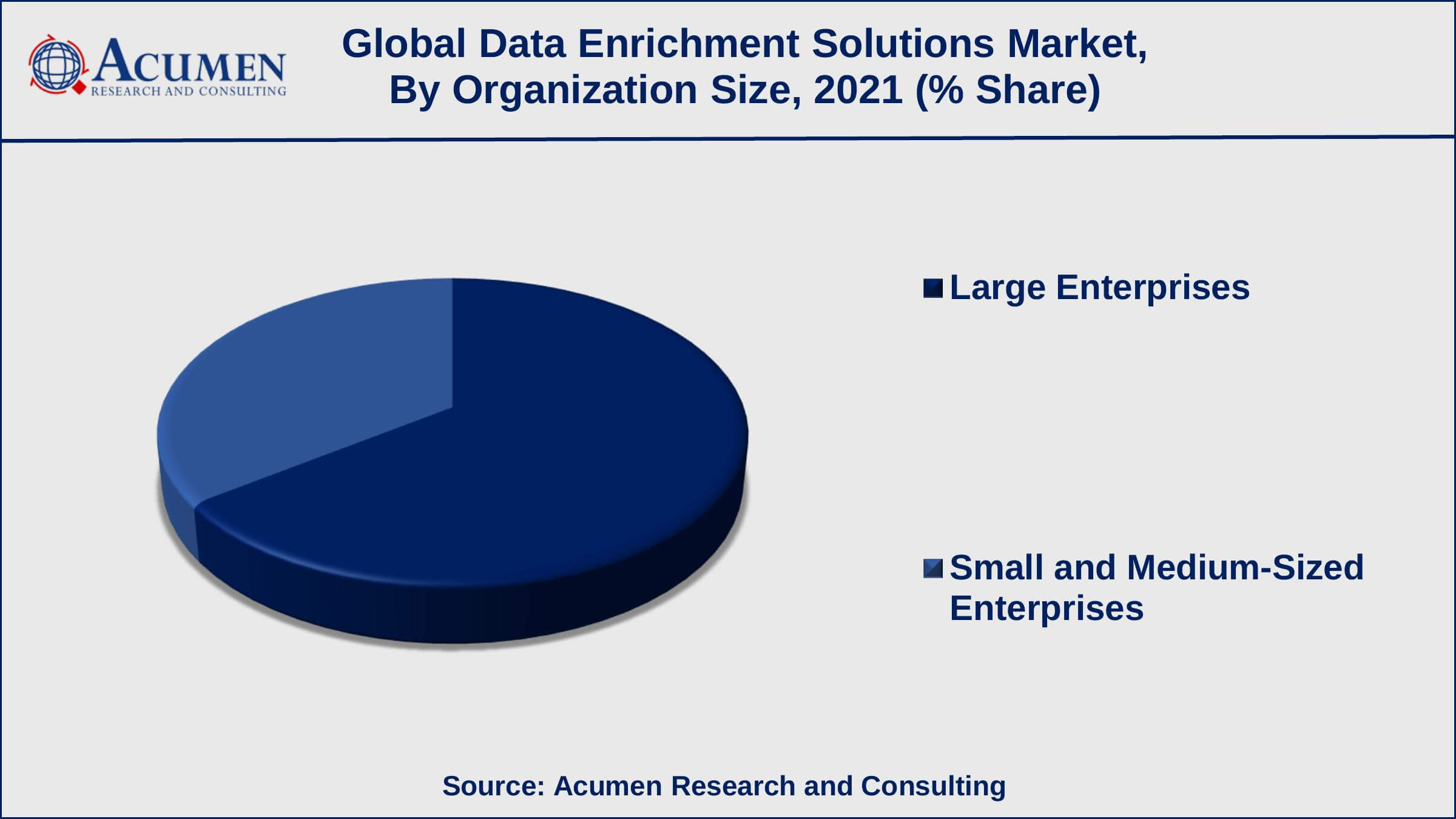Data Enrichment Solutions Market Growth Factors Among enterprise size, the large enterprise sub-segment occupied US$ 1,105 million income in 2021